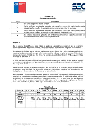 Pliego Técnico Normativo RIC N° 04
SEC - División de Ingeniería de Electricidad P á g i n a 69 | 90
Tabla A4.1.5
Letras suplementarias
Letra Significado
H Se aplica a aparatos de alta tensión
M
Se ha verificado la protección contra los efectos dañinos producidos por la penetración de
agua en partes móviles de un equipo en movimiento (p.e. rotor de un motor)
S
Se ha verificado la protección contra los efectos dañinos producidos por la penetración de
agua en partes móviles de un equipo detenidas (p.e. rotor de un motor)
W
Se aplica a materiales aplicables sin condiciones atmosféricas especificadas ni se han
adoptado medidas de protección complementarias.
Código IK
Es un sistema de codificación para indicar el grado de protección proporcionado por la envolvente
contra los impactos mecánicos nocivos, salvaguardando así los materiales o equipos en su interior.
El código IK se designa con un número graduado de cero (0) hasta diez (10); a medida que el número
va aumentando indica que la energía del impacto mecánico sobre la envolvente es mayor. Este número
siempre se muestra formado por dos cifras. Por ejemplo, el grado de protección IK 05, no quiere indicar
más que es el número 5.
A pesar de que este es un sistema que puede usarse para la gran mayoría de los tipos de equipos
eléctricos, no se puede suponer que todos los grados de protección posibles les sean aplicables a todos
los equipos eléctricos.
Generalmente, el grado de protección se aplica a la envolvente en su totalidad. Si alguna parte de esta
envolvente tiene un grado de protección diferente, esto deben indicarse por separado en las
instrucciones o documentación del fabricante de la envolvente.
En la Tabla A4.1.6 se indican los diferentes grados de protección IK con la energía del impacto asociada
a cada uno. También se indica la equivalencia en peso y altura de caída de la pieza de golpeo sobre la
envolvente, de forma que, por ejemplo, un grado de protección IK 07 es aquel en el que la envolvente,
en los puntos que se consideraran como más débiles, soportaría un impacto de una pieza de poliamida
o de acero redondeada, de peso 500g y que cayera desde una altura de 400 mm.
Tabla A4.1.6
Grados de protección IK
Grado IK IK 00 IK 01 IK 02 IK 03 IK 04 IK 05 IK 06 IK 07 IK 08 IK 09 IK 10
AG AG1 AG2 AG3 AG4
Energía (J) - 0,15 0,2 0,35 0,5 0,7 1 3 5 10 20
Masa y
altura de la
pieza de
golpeo
-
0,2 kg
75 mm
0,2 kg
100 mm
0,2 kg
175 mm
0,2 kg
250 mm
0,2 kg
350 mm
0,5 kg
200 mm
0,5 kg
400 mm
1,7 kg
295 mm
5 kg
200 mm
5 kg
400 mm
Prueba
 