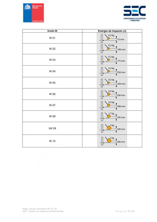 Pliego Técnico Normativo RIC N° 04
SEC - División de Ingeniería de Electricidad P á g i n a 70 | 90
Grado IK Energía de Impacto (J)
IK 01
IK 02
IK 03
IK 04
IK 05
IK 06
IK 07
IK 08
UK 09
IK 10
 