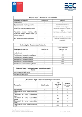 Pliego Técnico Normativo RIC N° 04
SEC - División de Ingeniería de Electricidad P á g i n a 89 | 90
Noveno dígito − Resistencia a la corrosión
Tubería y accesorios Clasificación Ejemplo
No declarada 0 -
Baja protección interior y exterior 1 Imprimación de pintura
Protección interior y exterior media 2
Esmalte en estufa/placa
electrozincada/pintura secada al
aire.
Protección media interior, alta
protección exterior (interior: clase 2 y
exterior: clase 4)
3
Esmalte en estufa, Sherardizado.
Alta protección interior y exterior 4
Recubrimiento de galvanizado en
caliente, Sherardizado, Acero
inoxidable.
Décimo dígito − Resistencia a la tracción
Tubería y accesorios Clasificación
Fuerza de tracción
Tolerancia +2
0%
N
No declarada 0 -
Resistencia a la tracción muy ligera 1 100
Resistencia a la tracción ligera 2 250
Resistencia a la tracción media 3 500
Resistencia a la tracción fuerte 4 1000
Resistencia a la tracción muy fuerte 5 2500
Undécimo dígito − Resistencia a la propagación de la
llama
No propagador de la llama 1
Propagador de la llama 2
Duodécimo dígito − Capacidad de carga suspendida
Accesorios Clasificación
Carga
Tolerancia
+2
0%
N
Duración
Tolerancia +15
0
min
No declarada 0 - -
Capacidad de carga suspendida muy
ligera
1 20 48
Capacidad de carga suspendida
ligera
2 30 48
Capacidad de carga suspendida
media
3 150 48
Capacidad de carga suspendida
fuerte
4 450 48
Capacidad de carga suspendida muy
fuerte
5 850 48
 