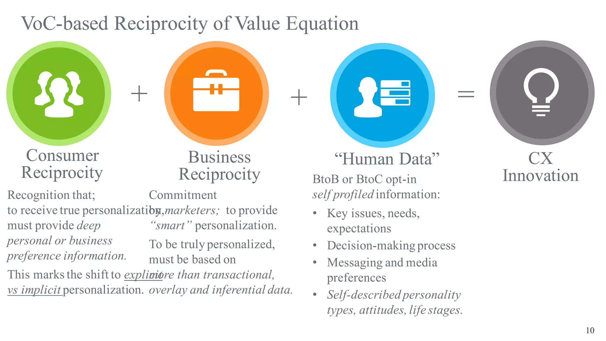 10
VoC-based Reciprocity of Value Equation
Consumer
Reciprocity
Recognition that;
to receive true personalization,
must provide deep
personal or business
preference information.
This marks the shift to explicit
vs implicit personalization.
Business
Reciprocity
Commitment
by marketers; to provide
“smart” personalization.
To be trulypersonalized,
must be based on
more than transactional,
overlay and inferential data.
+
“Human Data”
BtoB or BtoC opt-in
self profiled information:
• Key issues, needs,
expectations
• Decision-makingprocess
• Messaging and media
preferences
• Self-describedpersonality
types, attitudes,life stages.
+
CX
Innovation
=
 