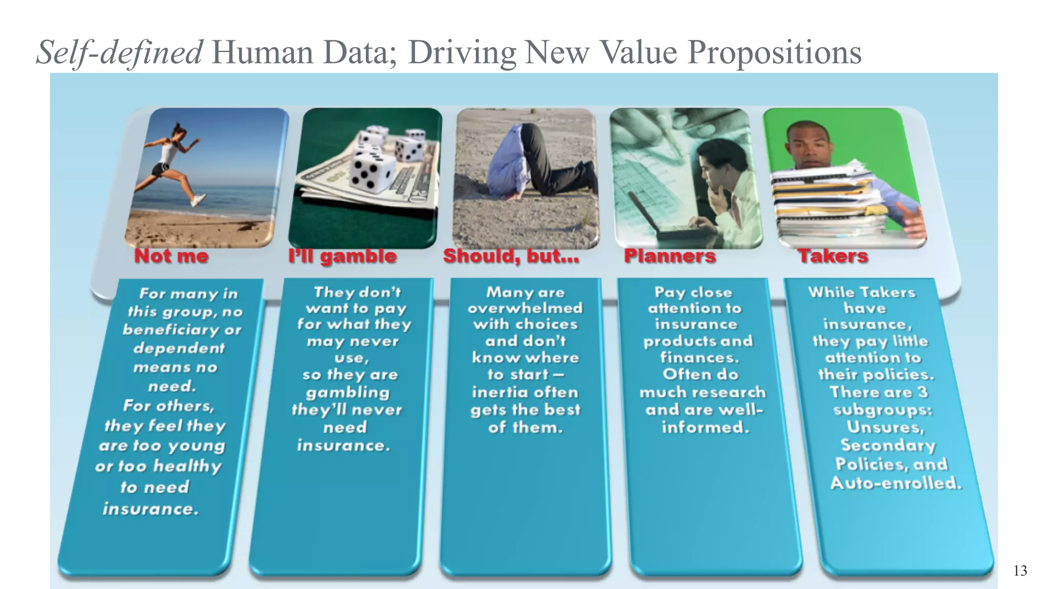 13
Self-defined Human Data; Driving New Value Propositions
 