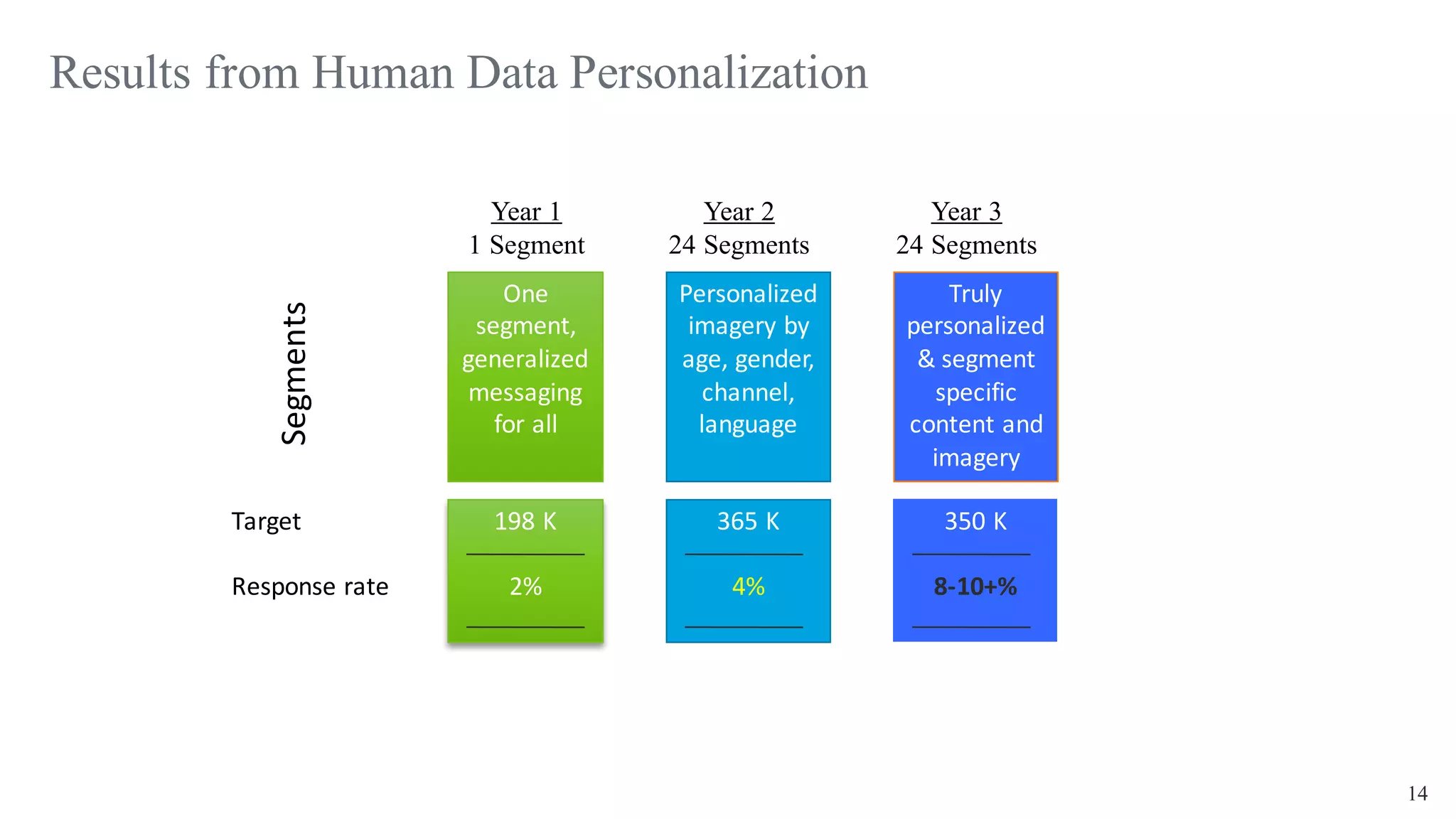 14
Results from Human Data Personalization
Year 1
1 Segment
Year 2
24 Segments
Year 3
24 Segments
Segments
Target
Response	
  rate
198	
  K
2%
365	
  K
4%
350	
  K
8-­‐10+%
One	
  
segment,	
  
generalized	
  
messaging	
  
for	
  all
Personalized	
  
imagery	
  by	
  
age,	
  gender,	
  
channel,	
  
language
Truly	
  
personalized
&	
  segment	
  
specific	
  
content	
  and	
  
imagery
 