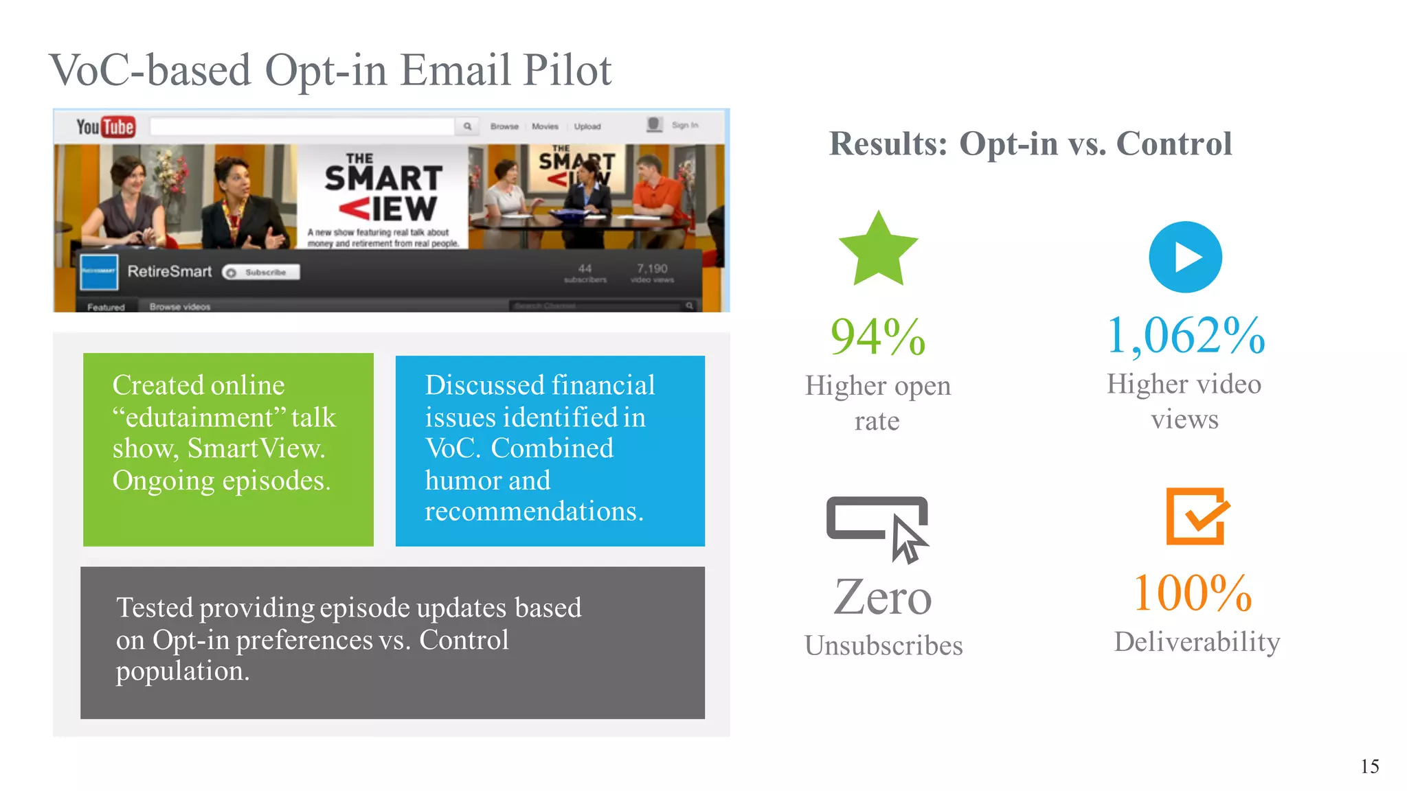 15
VoC-based Opt-in Email Pilot
Discussed financial
issues identifiedin
VoC. Combined
humor and
recommendations.
Tested providingepisode updates based
on Opt-in preferences vs. Control
population.
Created online
“edutainment” talk
show, SmartView.
Ongoing episodes.
Results: Opt-in vs. Control
94%
Higher open
rate
1,062%
Higher video
views
Zero
Unsubscribes
100%
Deliverability
 