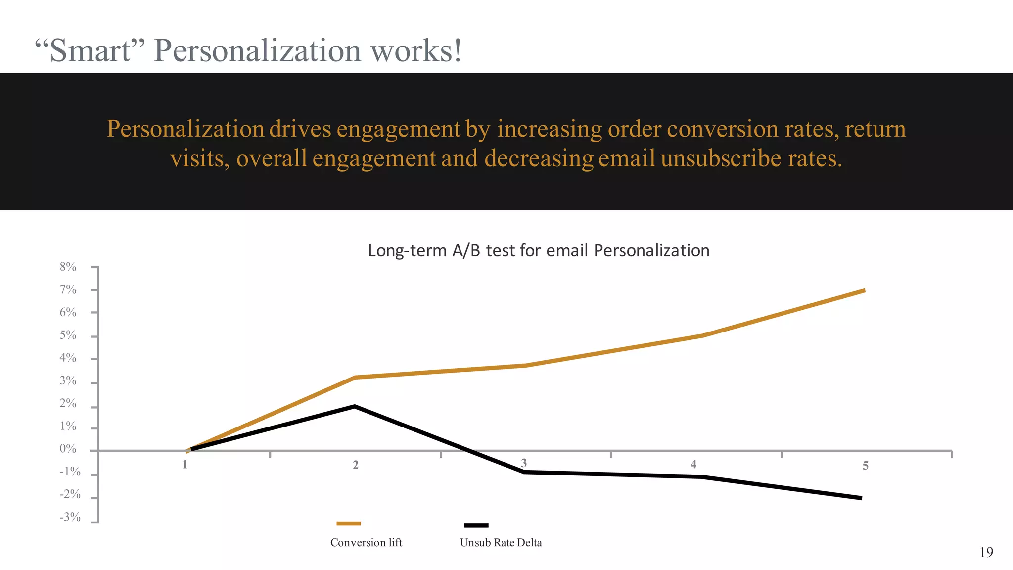 19
“Smart” Personalization works!
Personalization drives engagement by increasing order conversion rates, return
visits, overall engagement and decreasing email unsubscribe rates.
Long-­‐term	
  A/B	
  test	
  for	
  email	
  Personalization
8%
7%
6%
5%
4%
3%
2%
1%
0%
-1%
-2%
-3%
1 2 3 4 5
Conversion lift Unsub Rate Delta
 