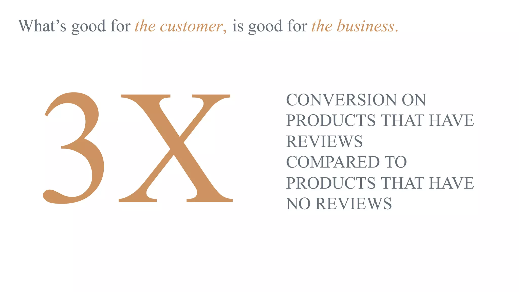 3X
CONVERSION ON
PRODUCTS THAT HAVE
REVIEWS
COMPARED TO
PRODUCTS THAT HAVE
NO REVIEWS
What’s good for the customer, is good for the business.
 