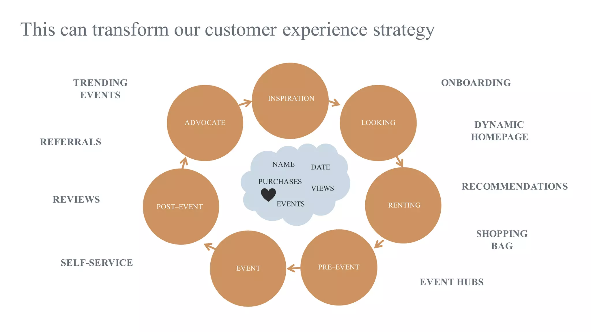This can transform our customer experience strategy
ONBOARDING
DYNAMIC
HOMEPAGE
EVENT HUBS
SELF-SERVICE
REFERRALS
REVIEWS
TRENDING
EVENTS
SHOPPING
BAG
RECOMMENDATIONS
DATE
VIEWS
EVENTS
NAME
PURCHASES
INSPIRATION
LOOKING
RENTING
PRE–EVENTEVENT
POST–EVENT
ADVOCATE
 