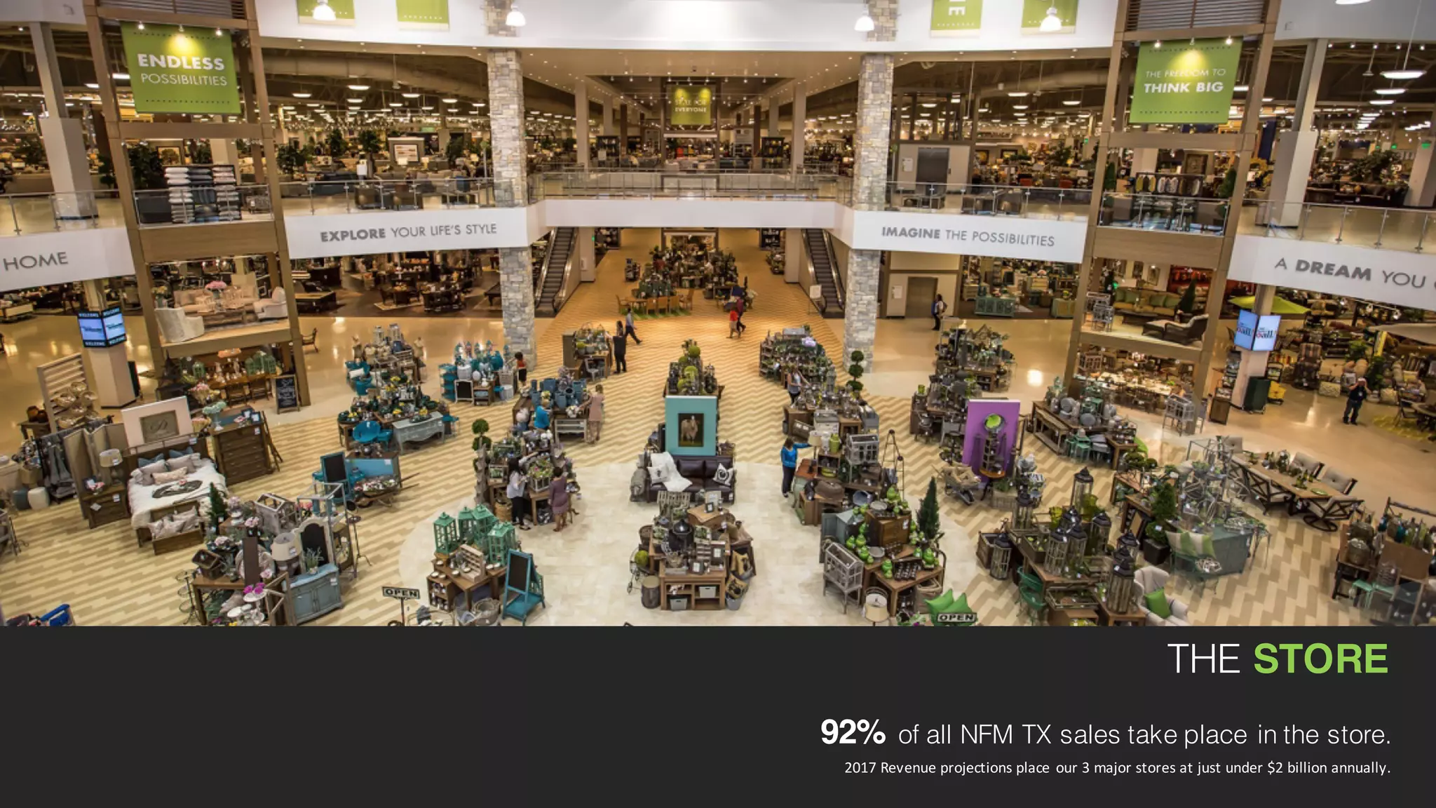 THE STORE
92% of all NFM TX sales take place in the store.
2017	
  Revenue	
  projections	
  place	
  our	
  3	
  major	
  stores	
  at	
  just	
  under	
  $2	
  billion	
  annually.	
  
 