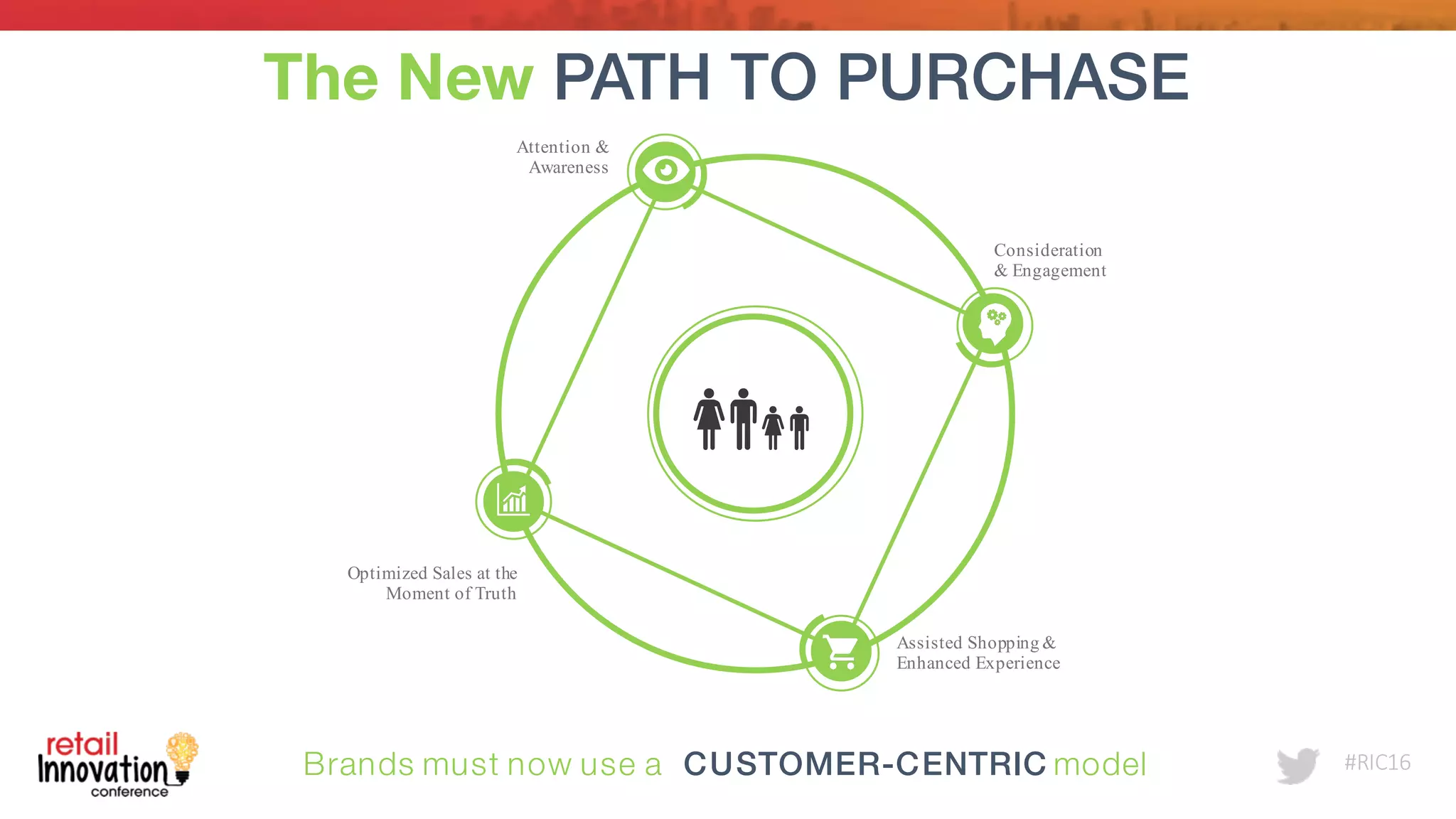 #RIC16
Attention &
Awareness
Consideration
& Engagement
Assisted Shopping &
Enhanced Experience
Optimized Sales at the
Moment of Truth
The New PATH TO PURCHASE
Brands must now use a CUSTOMER-CENTRIC model
 