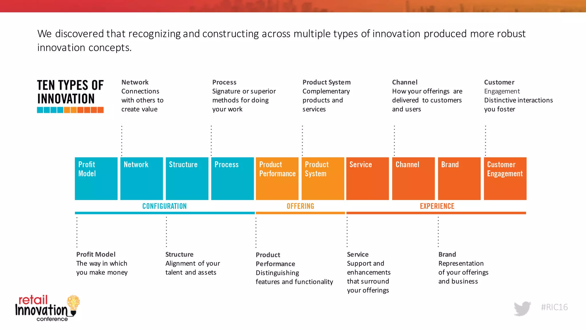 #RIC16
Network
Connections	
  
with	
  others	
  to	
  
create	
  value
Process
Signature	
  or	
  superior	
  
methods	
  for	
  doing	
  
your	
  work
Product System
Complementary	
  
products	
  and	
  
services
Channel
How	
  your	
  offerings	
  	
  are	
  
delivered	
   to	
  customers	
  
and	
  users
Customer
Engagement
Distinctive	
  interactions	
  
you	
  foster
Profit	
  Model
The	
  way	
  in	
  which	
  
you	
  make	
  money
Structure
Alignment	
  of	
  your	
  
talent	
  and	
  assets
Product	
  
Performance
Distinguishing	
  
features	
  and	
  functionality
Service
Support	
  and	
  
enhancements	
  
that	
  surround	
  
your	
  offerings
Brand
Representation	
  
of	
  your	
  offerings
and	
  business
We	
  discovered	
  that	
  recognizing	
  and	
  constructing	
  across	
  multiple	
  types	
  of	
  innovation	
  produced	
  more	
  robust	
  
innovation	
  concepts.
 