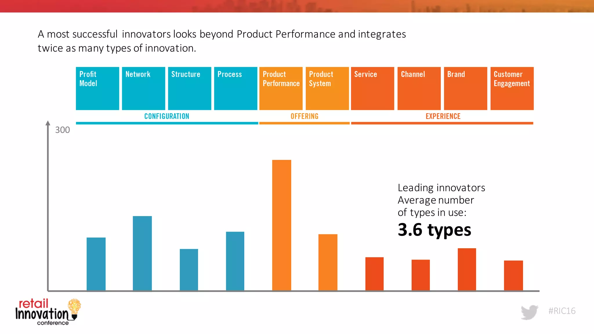 #RIC16
A	
  most	
  successful	
  innovators	
  looks	
  beyond	
  Product	
  Performance	
  and	
  integrates	
  
twice	
  as	
  many	
  types	
  of	
  innovation.
Leading	
  innovators	
  
Average	
  number	
  
of	
  types	
  in	
  use:
3.6	
  types
300
 