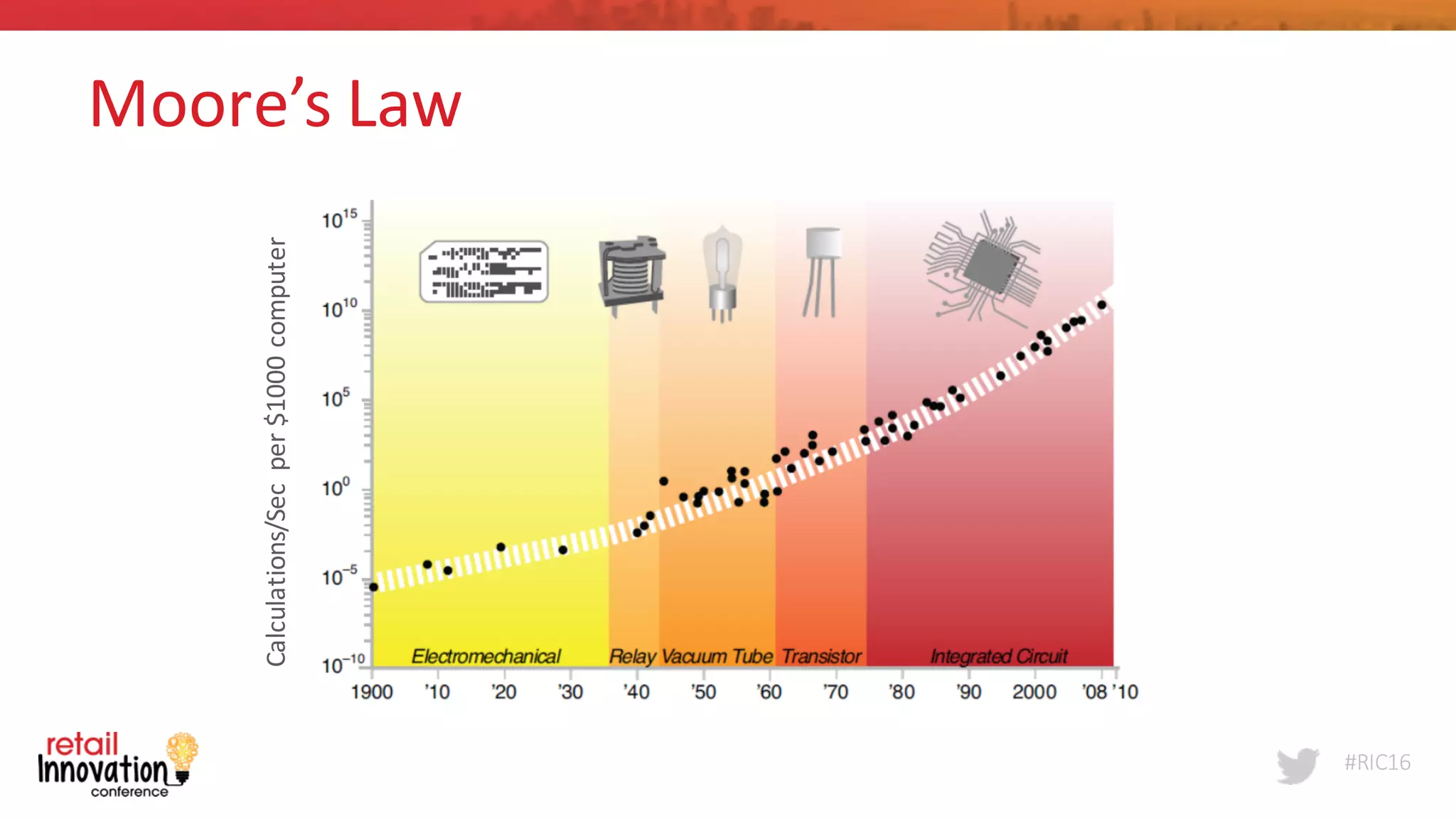 #RIC16
Moore’s	
  Law
Calculations/Sec	
  per	
  $1000	
  computer
 