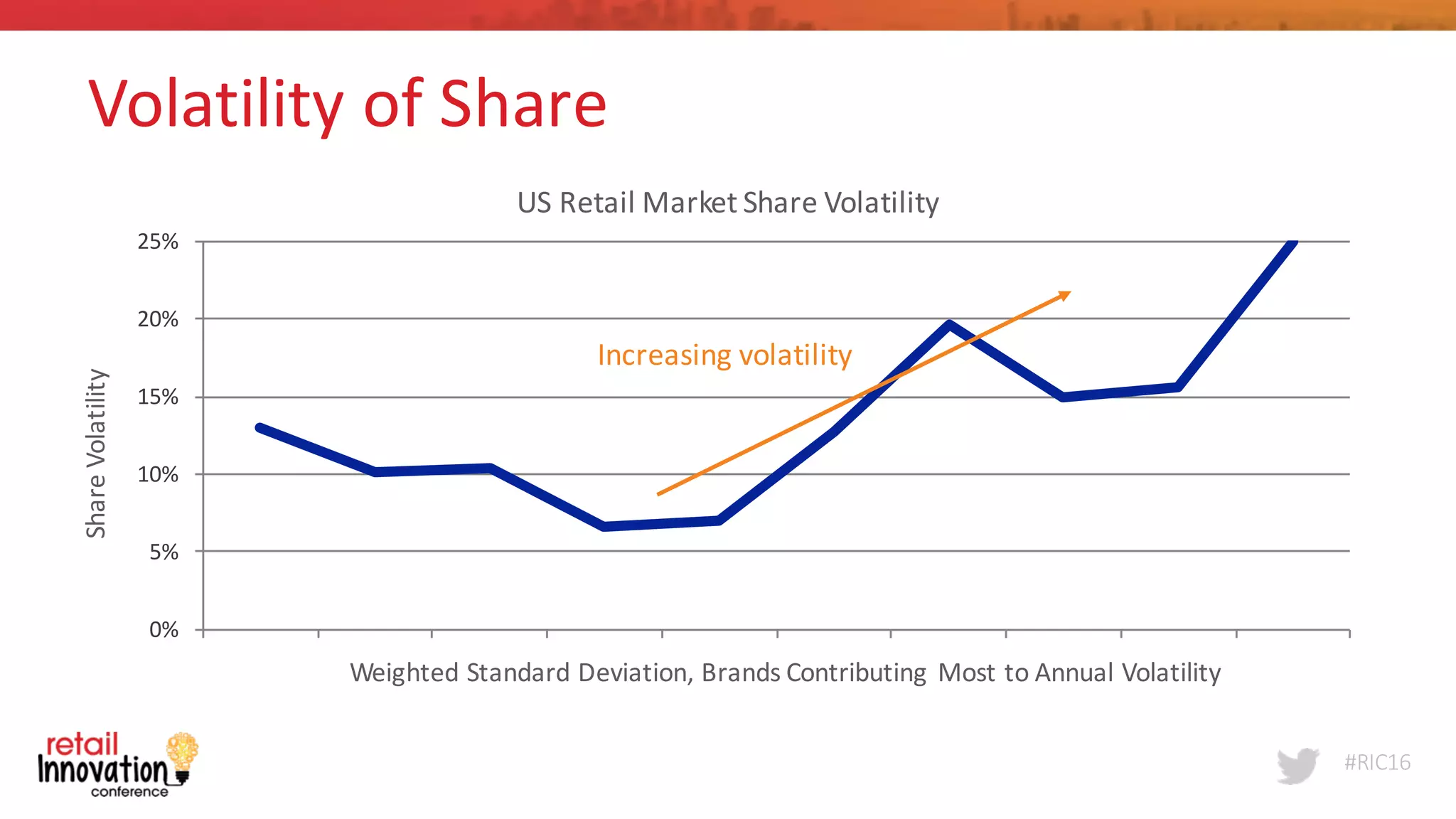 #RIC16
Volatility	
  of	
  Share
0%
5%
10%
15%
20%
25%
06-­‐07 07-­‐08 08-­‐09 09-­‐10 10-­‐11 11-­‐12 12-­‐13 13-­‐14 14-­‐15 15-­‐16
Weighted	
  Standard	
  Deviation,	
  Brands	
  Contributing	
  Most	
  to	
  Annual	
  Volatility
Increasing	
  volatility
Share	
  Volatility
US	
  Retail	
  Market	
  Share	
  Volatility
 