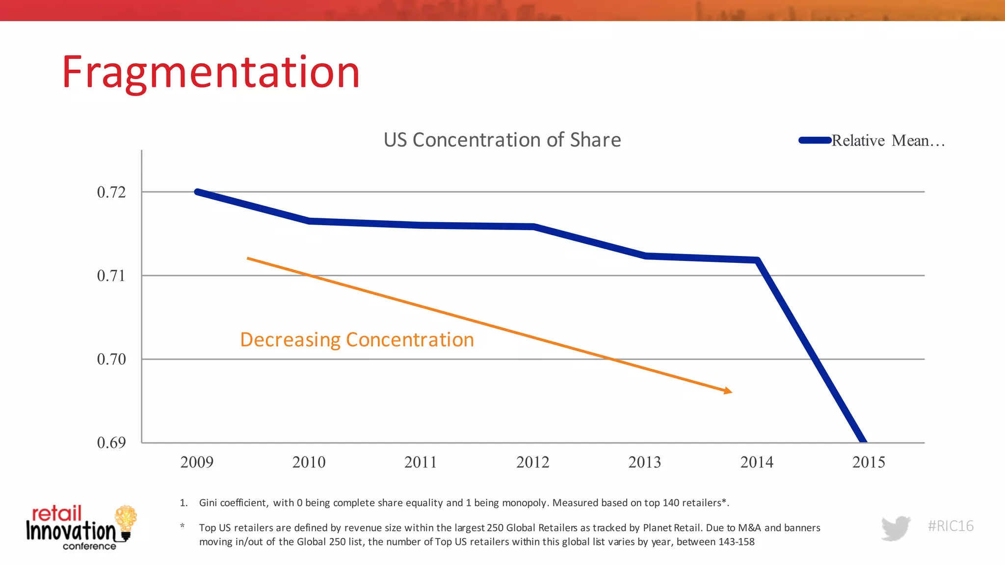 #RIC16
0.69
0.70
0.71
0.72
2009 2010 2011 2012 2013 2014 2015
Relative Mean…
Fragmentation
US	
  Concentration	
  of	
  Share
Decreasing	
  Concentration
1. Gini	
  coefficient,	
  with	
  0	
  being	
  complete	
  share	
  equality	
  and	
  1	
  being	
  monopoly.	
  Measured	
  based	
  on	
  top	
  140	
  retailers*.	
  
* Top	
  US	
  retailers	
  are	
  defined	
  by	
  revenue	
  size	
  within	
  the	
  largest	
  250	
  Global	
  Retailers	
  as	
  tracked	
  by	
  Planet	
  Retail.	
  Due	
  to	
  M&A	
  and banners	
  
moving	
  in/out	
  of	
  the	
  Global	
  250	
  list,	
  the	
  number	
  of	
  Top	
  US	
  retailers	
  within	
  this	
  global	
  list	
  varies	
  by	
  year,	
  between	
  143-­‐158
 