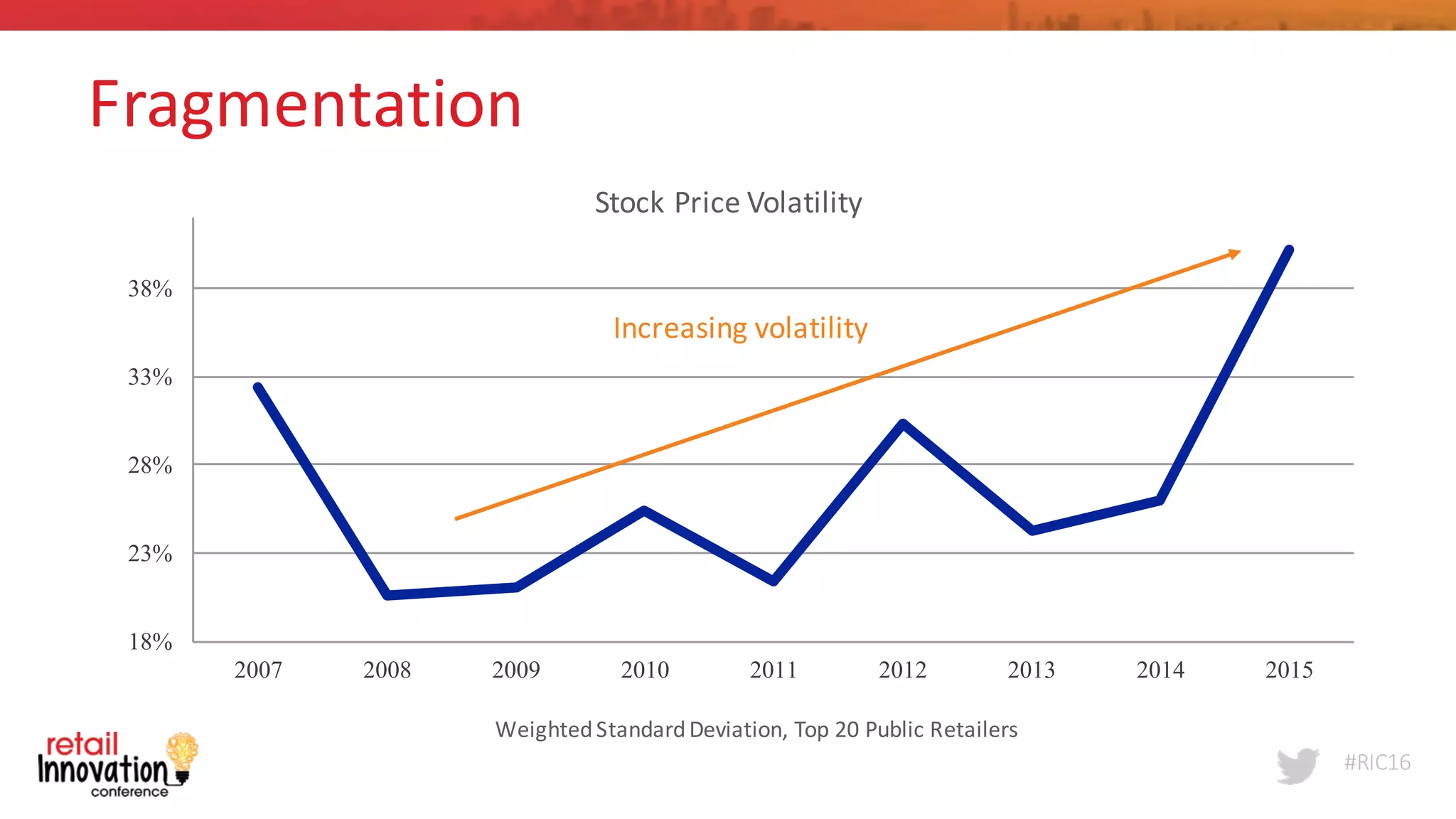 #RIC16
18%
23%
28%
33%
38%
2007 2008 2009 2010 2011 2012 2013 2014 2015
Fragmentation
Stock	
  Price	
  Volatility
Increasing	
  volatility
Weighted	
  Standard	
  Deviation,	
  Top	
  20	
  Public	
  Retailers
 