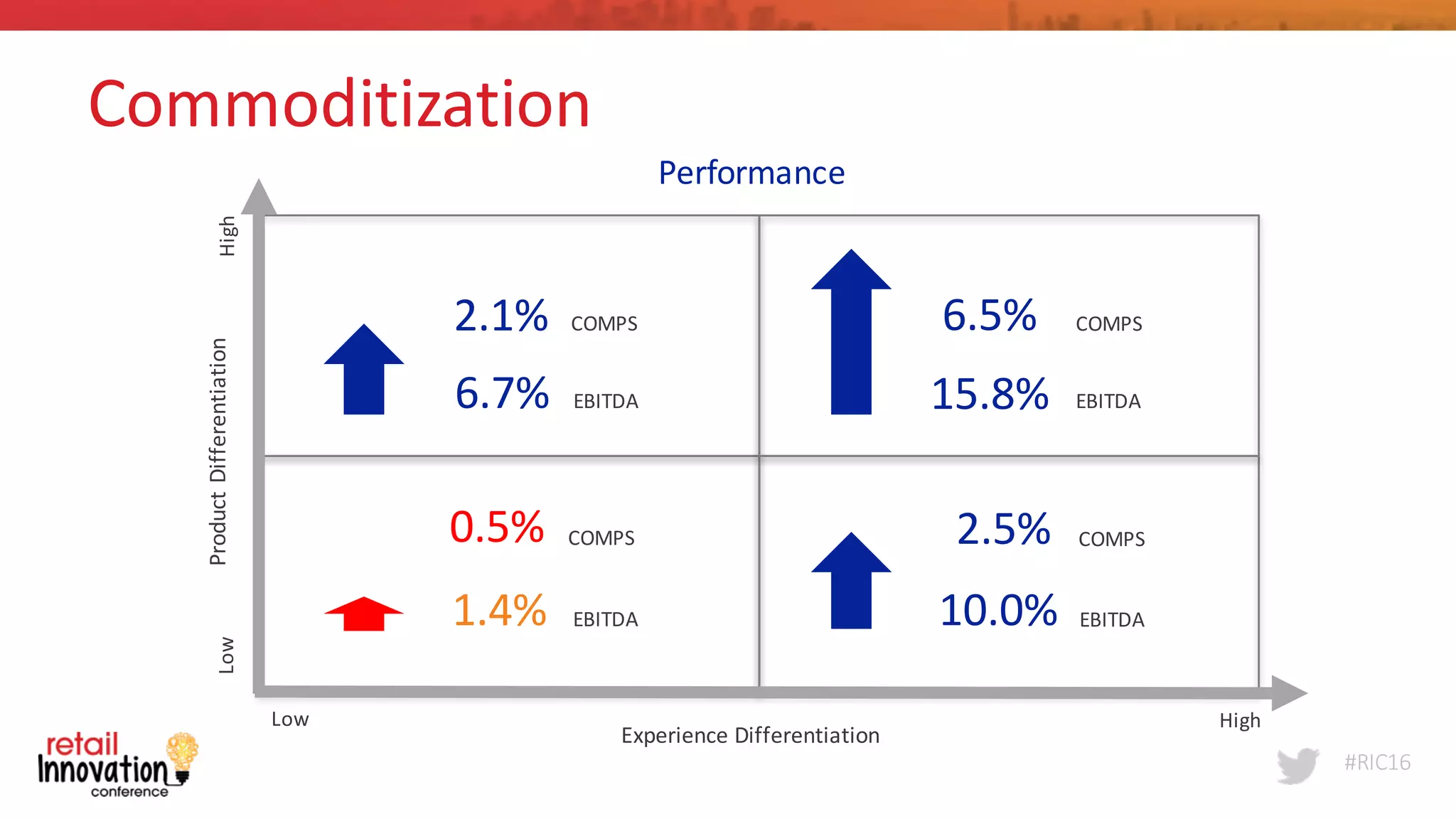 #RIC16
Commoditization
Experience	
  Differentiation
Product	
  Differentiation
HighLow
HighLow
Performance
2.1% COMPS
6.7% EBITDA
6.5% COMPS
15.8% EBITDA
0.5% COMPS
1.4% EBITDA
2.5% COMPS
10.0% EBITDA
 