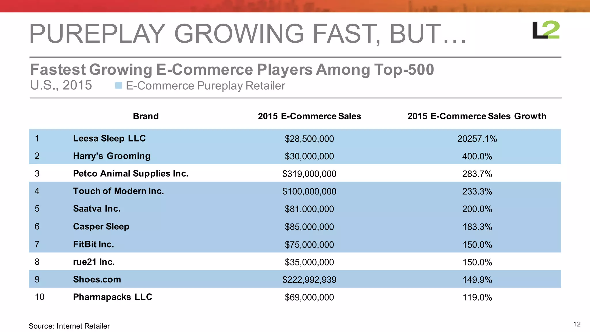 12
U.S.,  2015            n E-­Commerce  Pureplay Retailer
Fastest  Growing  E-­Commerce  Players  Among  Top-­500
PUREPLAY GROWING  FAST,  BUT…
Brand 2015  E-­Commerce Sales 2015  E-­Commerce  Sales  Growth
1 Leesa Sleep  LLC $28,500,000 20257.1%
2 Harry’s  Grooming $30,000,000 400.0%
3 Petco Animal  Supplies  Inc. $319,000,000 283.7%
4 Touch  of  Modern Inc. $100,000,000 233.3%
5 Saatva Inc. $81,000,000 200.0%
6 Casper Sleep $85,000,000 183.3%
7 FitBit Inc. $75,000,000 150.0%
8 rue21 Inc. $35,000,000 150.0%
9 Shoes.com $222,992,939 149.9%
10 Pharmapacks LLC $69,000,000 119.0%
Source:  Internet  Retailer
 