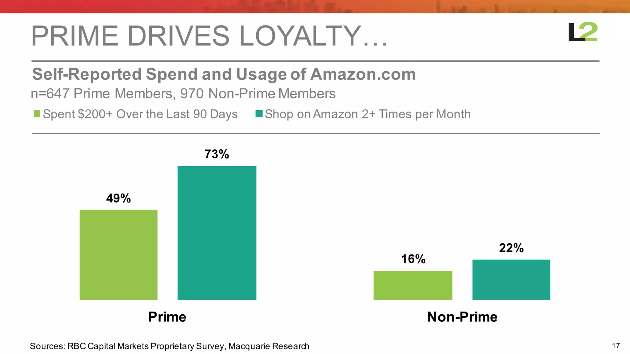 17
49%
16%
73%
22%
Prime Non-­Prime
Spent  $200+  Over  the  Last  90  Days Shop  on  Amazon  2+  Times  per  Month
n=647  Prime  Members,  970  Non-­Prime  Members
Self-­Reported  Spend  and  Usage  of  Amazon.com
PRIME  DRIVES  LOYALTY…
Sources:  RBC  Capital  Markets  Proprietary  Survey,  Macquarie  Research
 