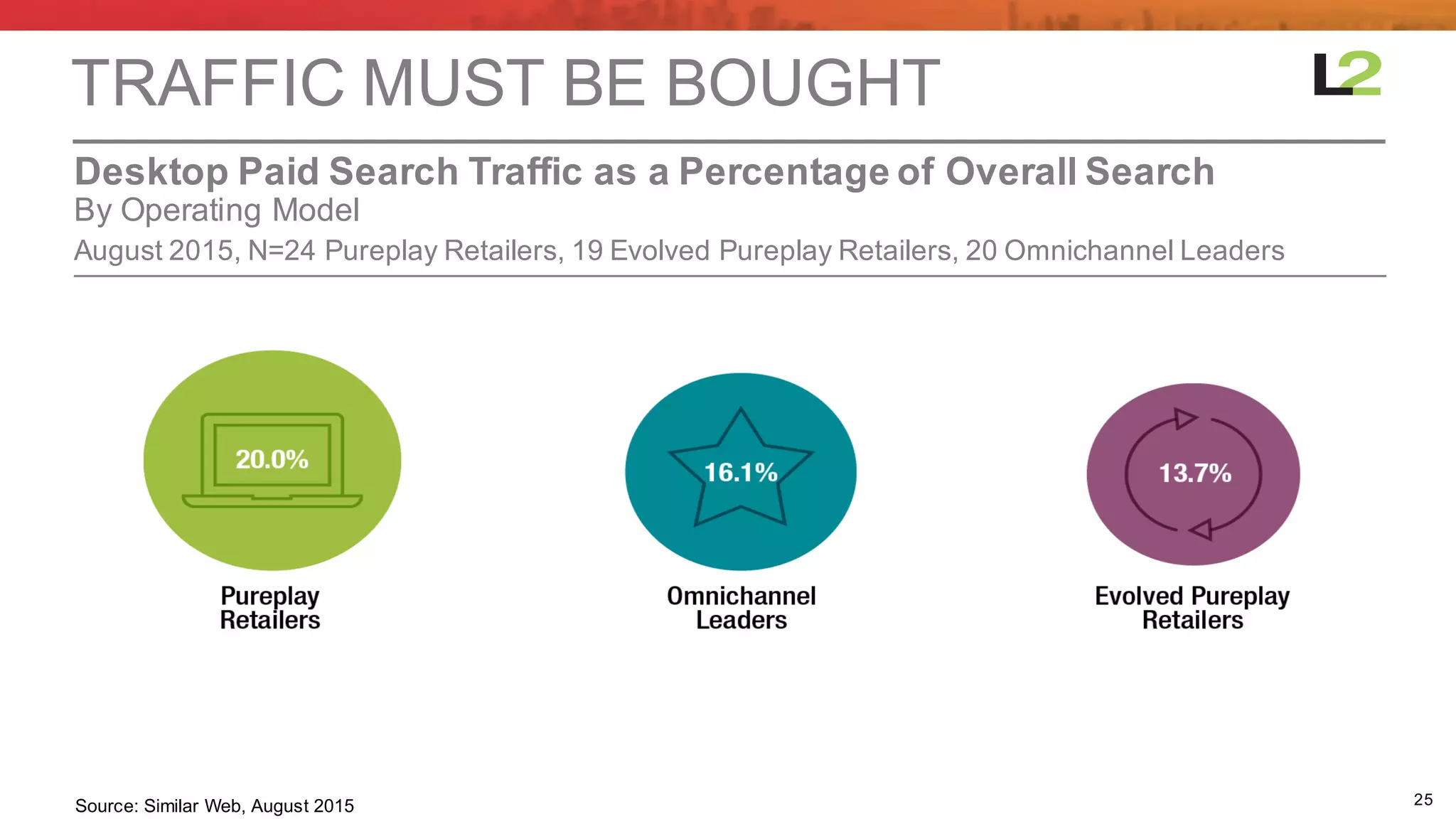 25
August  2015,  N=24  Pureplay Retailers,  19  Evolved  Pureplay Retailers,  20  Omnichannel Leaders
By  Operating  Model
Desktop  Paid  Search  Traffic as  a  Percentage  of  Overall  Search
TRAFFIC  MUST  BE  BOUGHT
Source:  Similar  Web,  August  2015
 