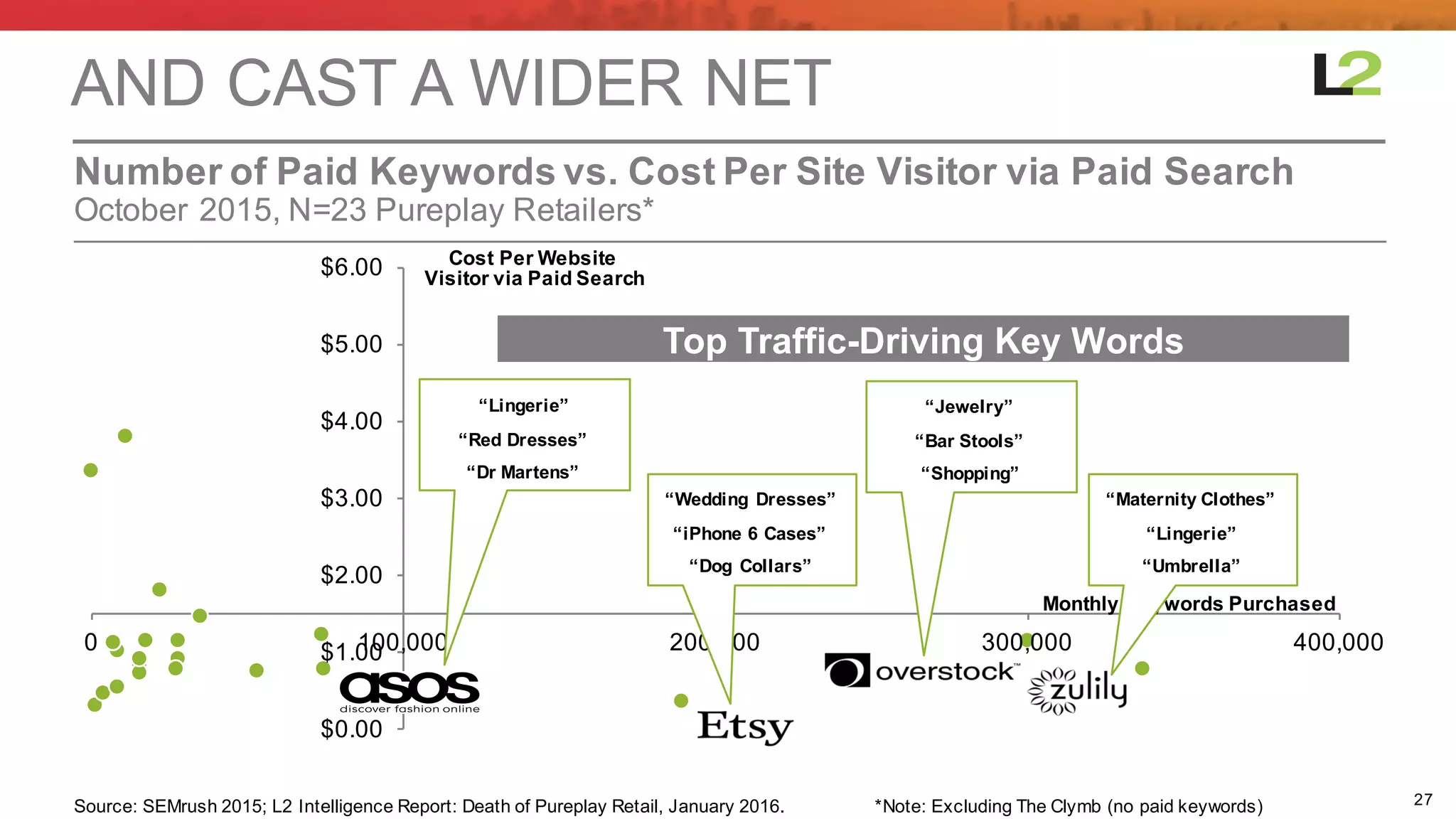 27
October  2015,  N=23  Pureplay Retailers*
Number  of  Paid  Keywords  vs.  Cost  Per  Site  Visitor  via  Paid  Search
AND  CAST  A  WIDER  NET
$0.00
$1.00
$2.00
$3.00
$4.00
$5.00
$6.00
0 100,000 200,000 300,000 400,000
Cost  Per  Website  
Visitor  via  Paid  Search
Monthly  Keywords  Purchased
Source:  SEMrush 2015;;  L2  Intelligence  Report:  Death  of  Pureplay Retail,  January  2016.   *Note:  Excluding  The  Clymb (no  paid  keywords)
Top  Traffic-­Driving  Key  Words
“Lingerie”
“Red  Dresses”
“Dr Martens”
“Wedding   Dresses”
“iPhone  6  Cases”
“Dog   Collars”
“Jewelry”
“Bar  Stools”
“Shopping”
“Maternity  Clothes”
“Lingerie”
“Umbrella”
 