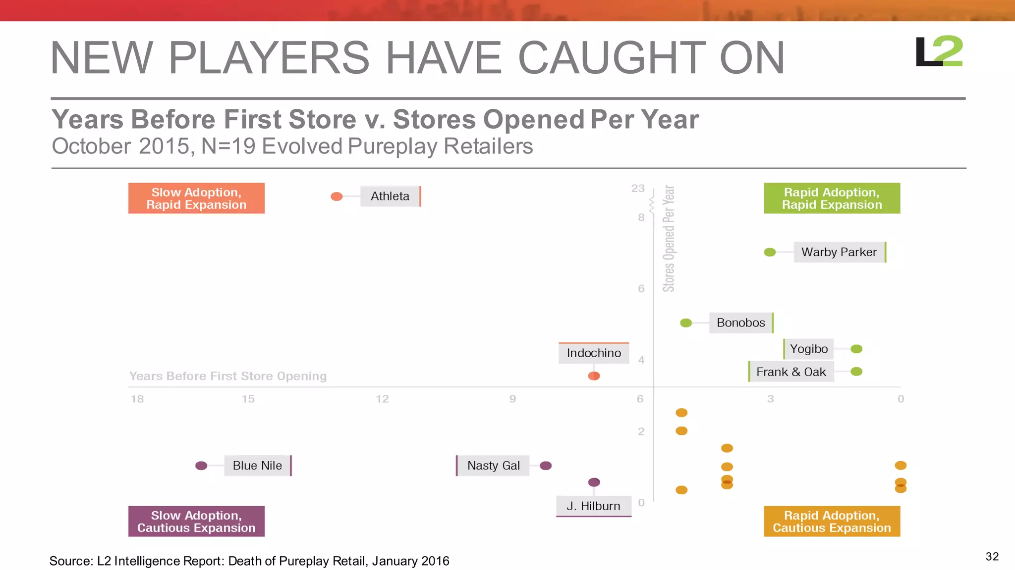 32Source:  L2  Intelligence  Report:  Death  of  Pureplay Retail,  January  2016
October  2015,  N=19  Evolved  Pureplay Retailers
Years  Before  First  Store  v.  Stores  Opened  Per  Year
NEW  PLAYERS  HAVE  CAUGHT  ON
 