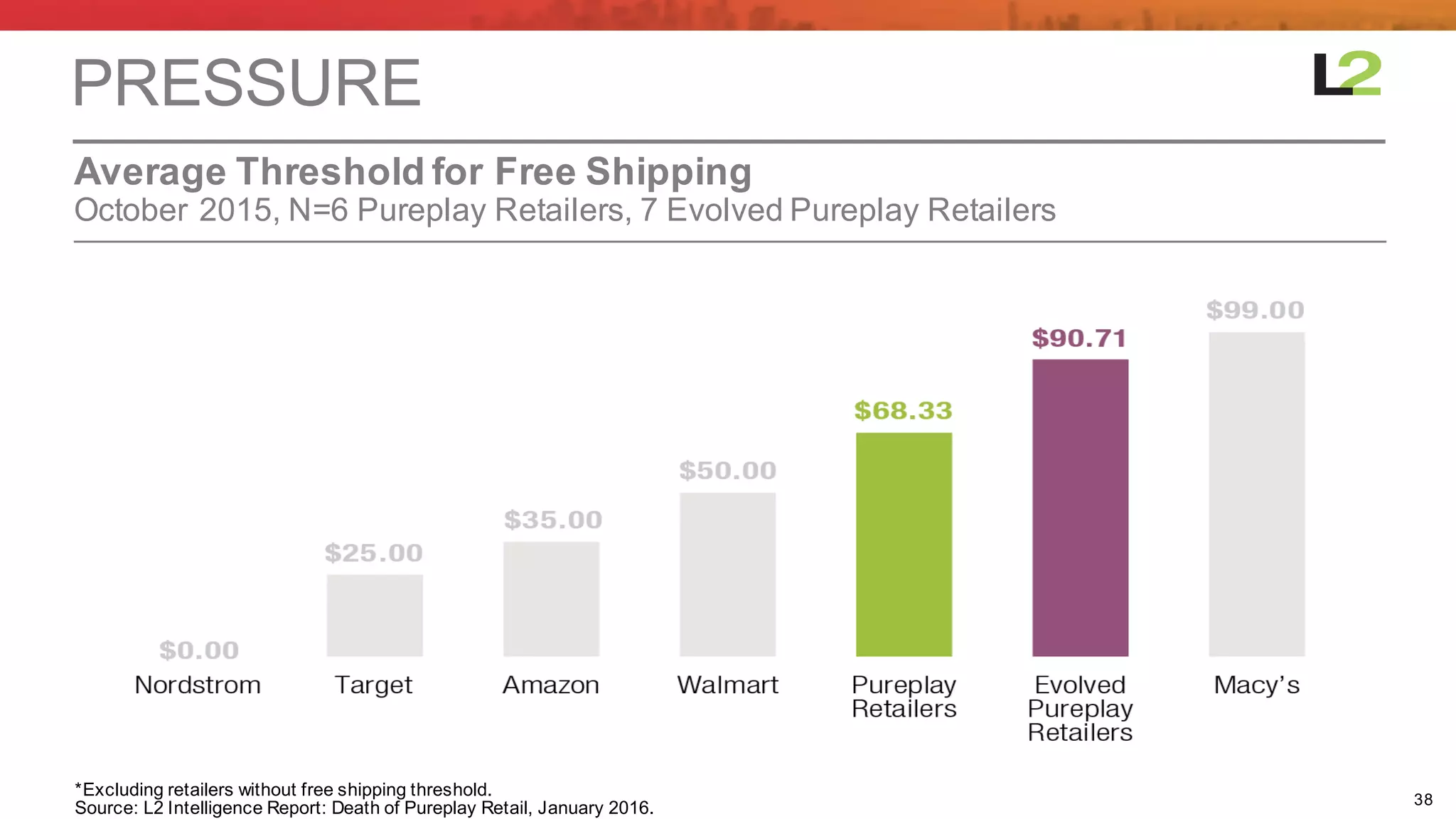 38
October  2015,  N=6  Pureplay Retailers,  7  Evolved  Pureplay Retailers
Average  Threshold  for  Free  Shipping
PRESSURE  
*Excluding  retailers  without  free  shipping  threshold.
Source:  L2  Intelligence  Report:  Death  of  Pureplay Retail,  January  2016.
 
