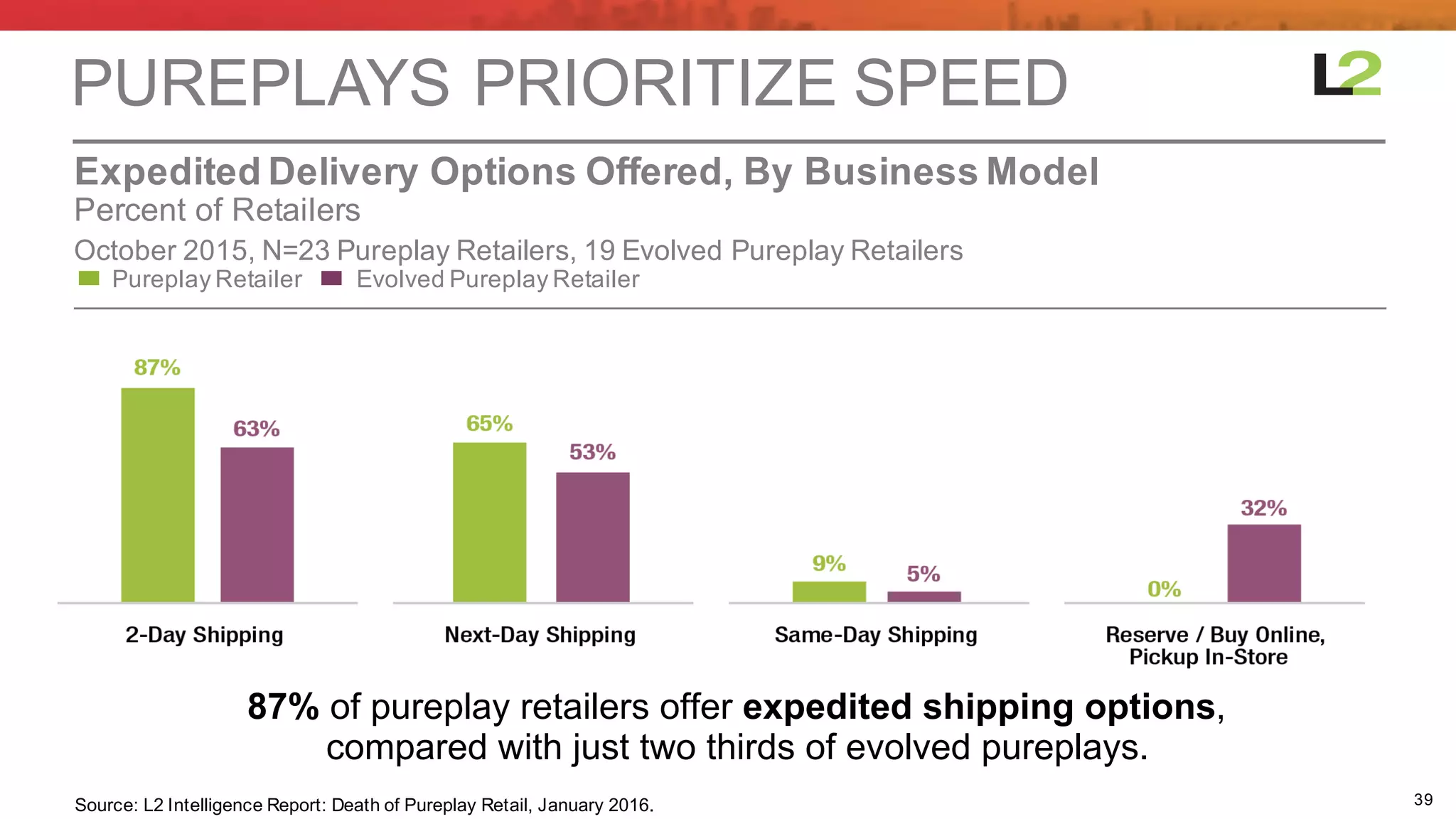 39
October  2015,  N=23  Pureplay Retailers,  19  Evolved  Pureplay Retailers
Percent  of  Retailers
Expedited  Delivery  Options  Offered,  By  Business  Model
PUREPLAYS PRIORITIZE  SPEED
87%  of  pureplay retailers  offer expedited  shipping  options,
compared  with  just  two  thirds  of  evolved  pureplays.
Source:  L2  Intelligence  Report:  Death  of  Pureplay Retail,  January  2016.
Pureplay Retailer Evolved  Pureplay Retailer
 