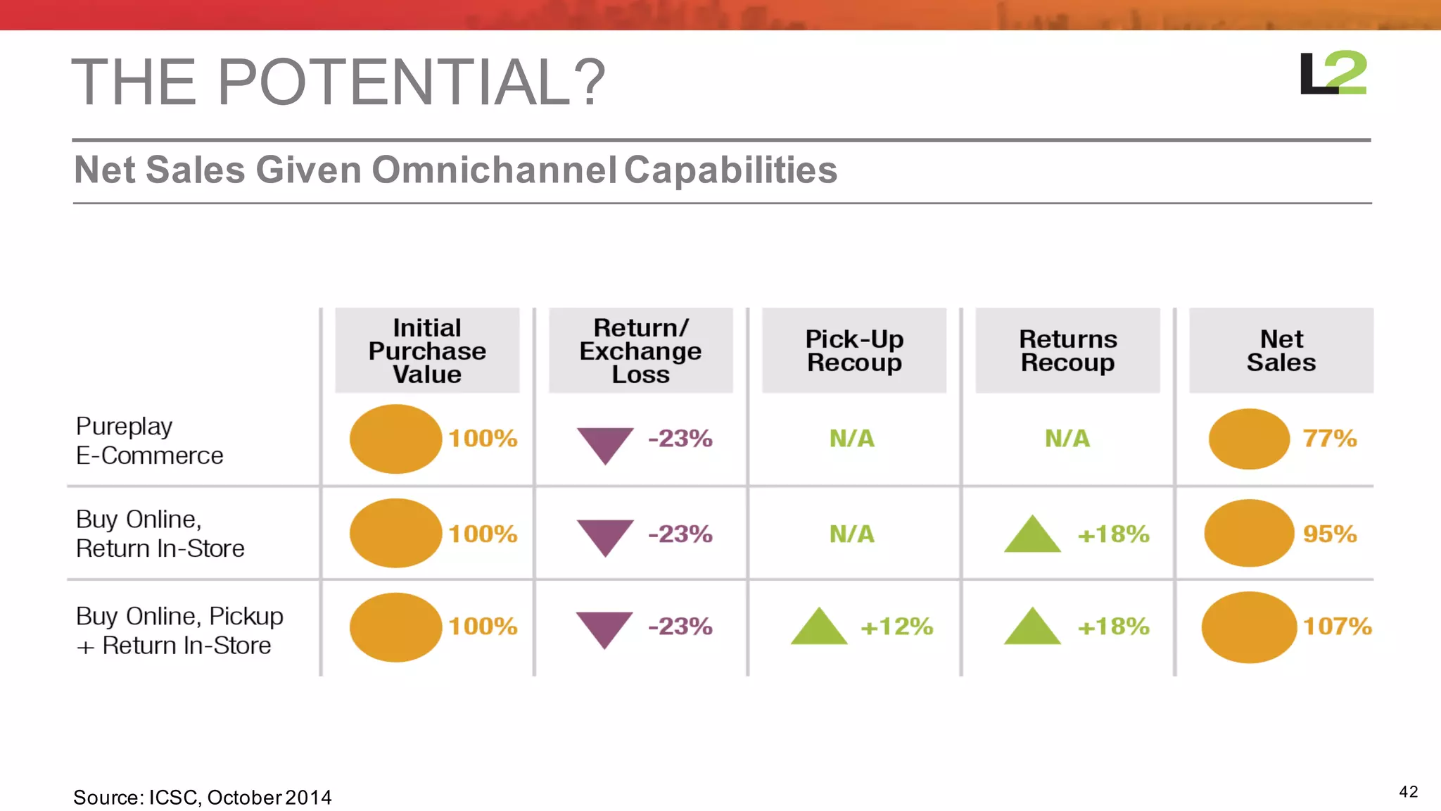 42
Net  Sales  Given  OmnichannelCapabilities
THE  POTENTIAL?
Source:  ICSC,  October  2014
 