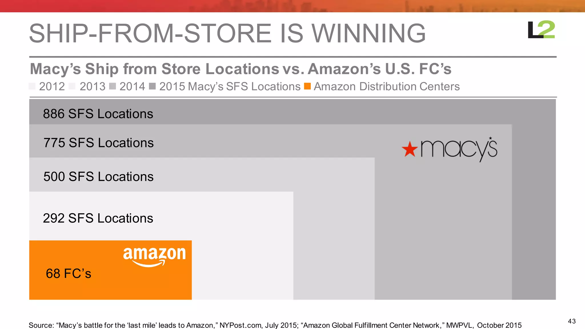 43
Macy’s  Ship  from  Store  Locations  vs.  Amazon’s  U.S.  FC’s
SHIP-­FROM-­STORE  IS  WINNING
§ n 2012 n 2013  n 2014  n 2015  Macy’s  SFS  Locations  n Amazon  Distribution  Centers
292  SFS  Locations
500  SFS  Locations
775  SFS  Locations
886  SFS  Locations
68  FC’s
Source:  “Macy’s  battle  for  the  ‘last  mile’  leads  to  Amazon,”  NYPost.com,  July  2015;;  “Amazon  Global  Fulfillment  Center  Network,”  MWPVL,  October  2015
 