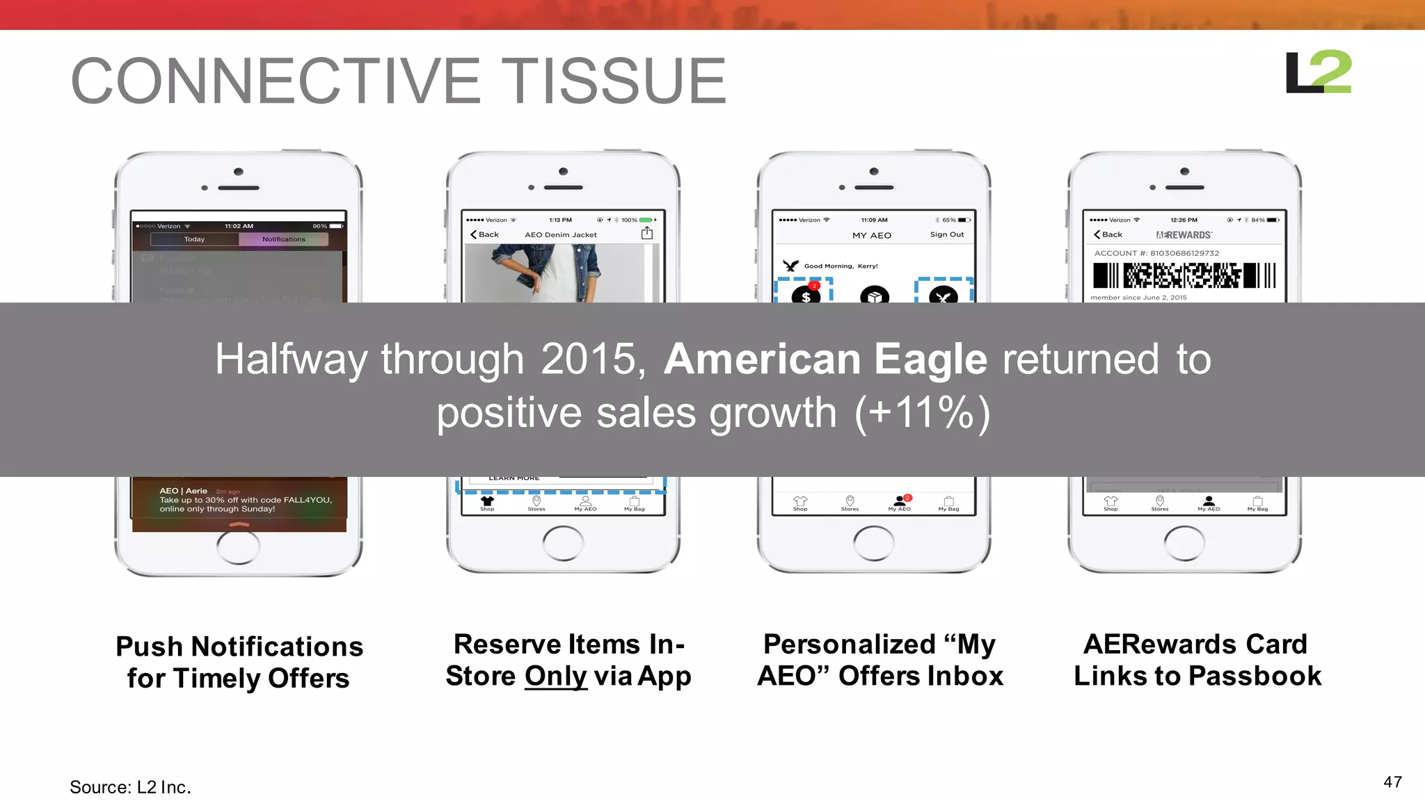 47
CONNECTIVE  TISSUE
Reserve  Items  In-­
Store  Only via  App
Personalized  “My  
AEO”  Offers  Inbox
AERewards  Card  
Links  to  Passbook
Push  Notifications  
for  Timely  Offers
Halfway  through  2015,  American  Eagle  returned  to  
positive  sales  growth  (+11%)
Source:  L2  Inc.
 