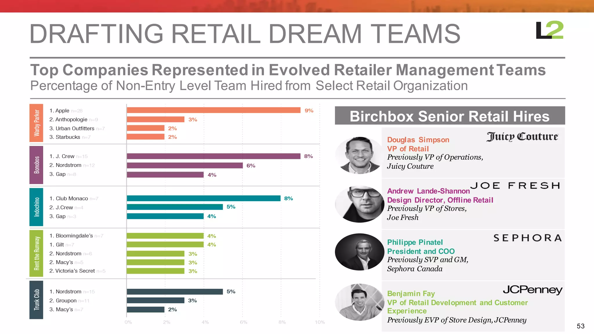 53
Percentage  of  Non-­Entry  Level  Team  Hired  from  Select  Retail  Organization
Top  Companies  Represented  in  Evolved  Retailer  Management  Teams
DRAFTING  RETAIL  DREAM  TEAMS
Douglas   Simpson
VP  of  Retail
Previously VP of Operations,
Juicy Couture
Andrew Lande-­Shannon
Design   Director, Offline  Retail
Previously VP of Stores,
Joe Fresh
Philippe  Pinatel
President  and  COO
Previously SVP and GM,
Sephora Canada
Benjamin  Fay
VP  of  Retail  Development and  Customer  
Experience
Previously EVP of Store Design, JCPenney
Birchbox Senior  Retail  Hires
 