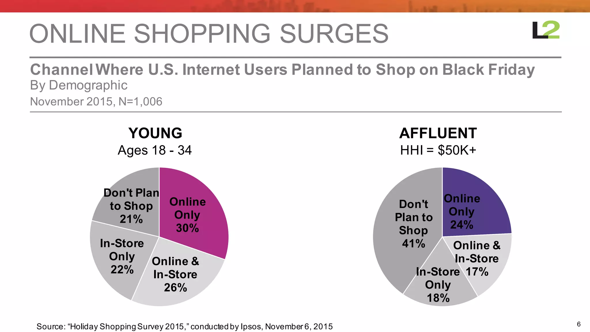 6
November  2015,  N=1,006
By  Demographic
Channel  Where  U.S.  Internet  Users  Planned  to  Shop  on  Black  Friday
ONLINE  SHOPPING  SURGES
Source:  “Holiday  Shopping  Survey  2015,”  conducted  by  Ipsos,  November  6,  2015
YOUNG
Ages  18  -­ 34
AFFLUENT
HHI  =  $50K+
Online  
Only
30%
Online  &  
In-­Store
26%
In-­Store  
Only
22%
Don't  Plan  
to  Shop
21%
Online  
Only
24%
Online  &  
In-­Store
17%In-­Store  
Only
18%
Don't  
Plan  to  
Shop
41%
 