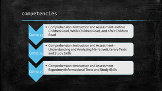 competencies
Comp 13
• Comprehension: Instruction and Assessment- Before
Children Read,While Children Read, and After Children
Read
Comp 14
• Comprehension: Instruction and Assessment-
Understanding and Analyzing Narrative/LiteraryTexts
and Study Skills
Comp 15
• Comprehension: Instruction and Assessment-
Expository/InformationalTexts and Study Skills
 