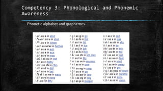 Competency 3: Phonological and Phonemic
Awareness
Phonetic alphabet and graphemes-
 