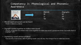 Competency 3: Phonological and Phonemic
Awareness
▪ Blends-each consonant can be heard
The bl- in blend is a blend
▪ Digraph-comes together to make a new sound
The ph- in digraph (two letters that come together to make one sound- sometimes three- but really that’s a
trigraph! -tch)
▪ Diphthong-vowel version of blend
Two sounds or two tones- AKA-A gliding vowel- cow, oil, boy.Your tongue has to make two moves
Blends Digraphs
Bl sh
cr ph
Sp ng
 