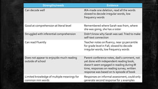 Strengths/needs Evidence
Can decode well IRA-made one deletion, read all the words
slowed to decode irregular words, low
frequency words
Good at comprehension at literal level Remembered where Sarah was from, where
she was going, she has a sister
Struggled with inferential comprehension Didn’t know why Sarah was sad.Tried to make
self-text connection
Can read Fluently Teacher notes on fluency, near 50 percentile
for grade level in Fall, slowed to decode
irregular words, low frequency words
Does not appear to enjoy/do much reading
outside of school
Parent conference notes, dad’s comment, not
yet done with independent reading book,
doesn’t seem engaged in reading during IR
time, responses on reading survey, written
response was based on tv episode of book
Limited knowledge of multiple meanings for
common mm words
Responses on informal assessment, could only
generate second response for 2 examples
 