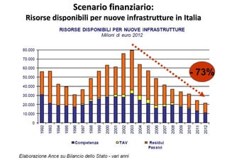 Scenario finanziario:
Risorse disponibili per nuove infrastrutture in Italia
- 73%
 