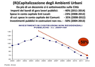 (Ri)Capitalizzazione degli Ambienti Urbani
Da più di un decennio si è sottoinvestito sulle Città
Importi dei bandi di gara lavori pubblici: - 40% (2011-2014)
Spese in conto capitale Enti Locali: - 23% (2008-2012)
di cui: spese in conto capitale dei Comuni: - 35% (2008-2012)
Investimenti pubblici in costruzioni non res.: - 50% (2004-2013)
- 50%
 