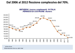 Dal 2006 al 2012 flessione complessiva del 70%.
 