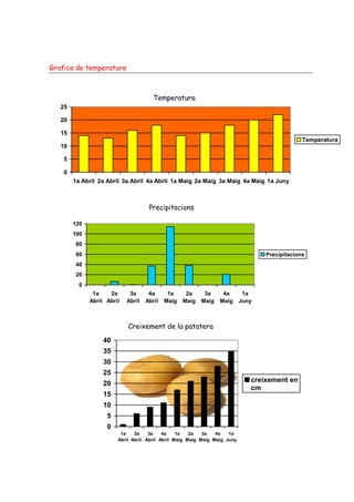 Grafica de temperatura



                                       Temperatura
   25

   20

   15
                                                                                               Temperatura
   10

    5

    0
        1a Abril 2a Abril 3a Abril 4a Abril 1a Maig 2a Maig 3a Maig 4a Maig 1a Juny



                                     Precipitacions

        120
        100
         80
         60                                                                       Precipitacions
         40
         20
          0
               1a    2a      3a      4a      1a     2a     3a     4a        1a
              Abril Abril   Abril   Abril   Maig   Maig   Maig   Maig      Juny



                            Creixement de la patatera
                   40
                   35
                   30
                   25
                                                                              creixement en
                   20
                                                                              cm
                   15
                   10
                    5
                    0
                         1a    2a    3a    4a    1a   2a   3a   4a   1a
                        Abril Abril Abril Abril Maig Maig Maig Maig Juny
 