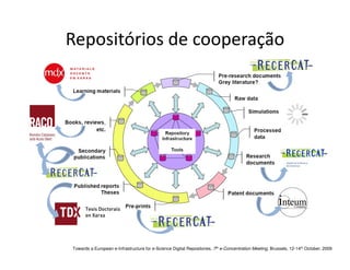 Towards a European e-Infrastructure for e-Science Digital Repositories. 7th e-Concentration Meeting, Brussels, 12-14th October, 2009
Repositórios de cooperação
 