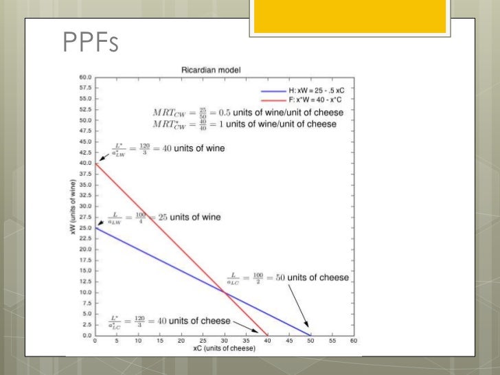 understanding the economics of ricardian
