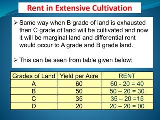 Grades of Land Yield per Acre RENT
A 60 60 - 20 = 40
B 50 50 – 20 = 30
C 35 35 – 20 =15
D 20 20 – 20 = 00
 Same way when B grade of land is exhausted
then C grade of land will be cultivated and now
it will be marginal land and differential rent
would occur to A grade and B grade land.
 This can be seen from table given below:
 