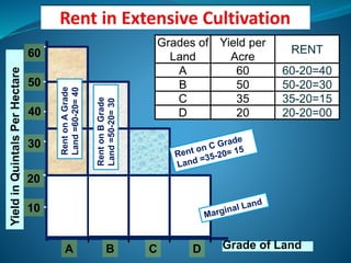 Grades of
Land
Yield per
Acre
RENT
A 60 60-20=40
B 50 50-20=30
C 35 35-20=15
D 20 20-20=00
A Grade of Land
YieldinQuintalsPerHectare
10
20
30
40
50
60
B C D
RentonAGrade
Land=60-20=40
RentonBGrade
Land=50-20=30
 