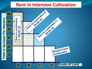 A Grade of Land
YieldinQuintalsPerHectare
10
20
30
40
50
60
B C D
Rentoncombination
A=60-20=40
 