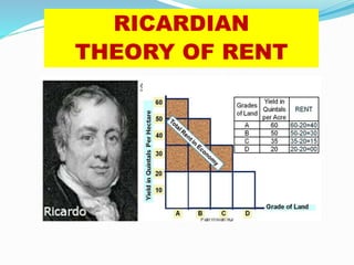 RICARDIAN
THEORY OF RENT
 
