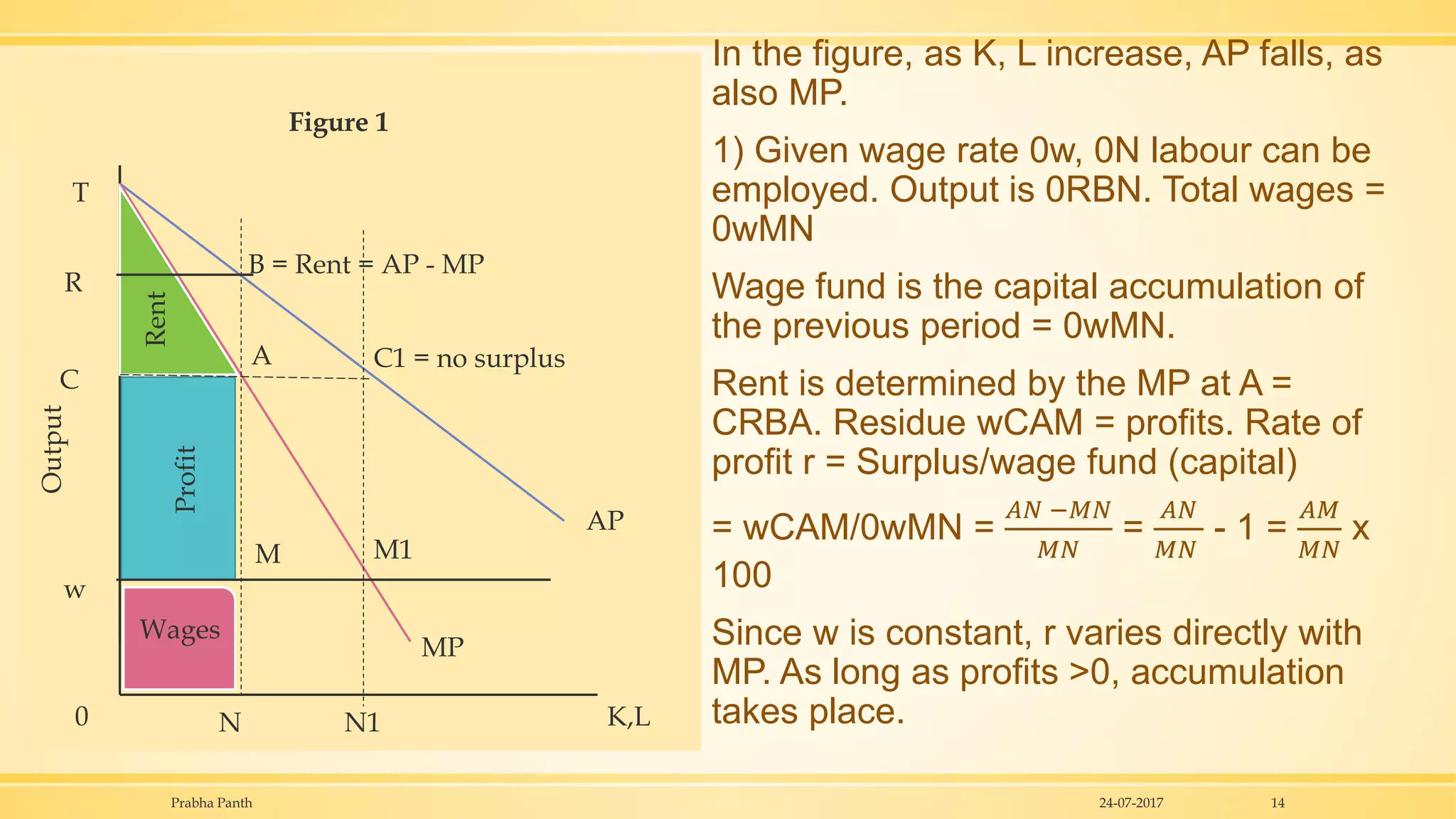 In the figure, as K, L increase, AP falls, as
also MP.
1) Given wage rate 0w, 0N labour can be
employed. Output is 0RBN. Total wages =
0wMN
Wage fund is the capital accumulation of
the previous period = 0wMN.
Rent is determined by the MP at A =
CRBA. Residue wCAM = profits. Rate of
profit r = Surplus/wage fund (capital)
= wCAM/0wMN =
𝐴𝑁 −𝑀𝑁
𝑀𝑁
=
𝐴𝑁
𝑀𝑁
- 1 =
𝐴𝑀
𝑀𝑁
x
100
Since w is constant, r varies directly with
MP. As long as profits >0, accumulation
takes place.
24-07-2017Prabha Panth 14
Rent
Profit
Wages
AP
MP
w
M
A
B = Rent = AP - MP
C1 = no surplus
C
R
M1
N N10 K,L
Output
T
Figure 1
 