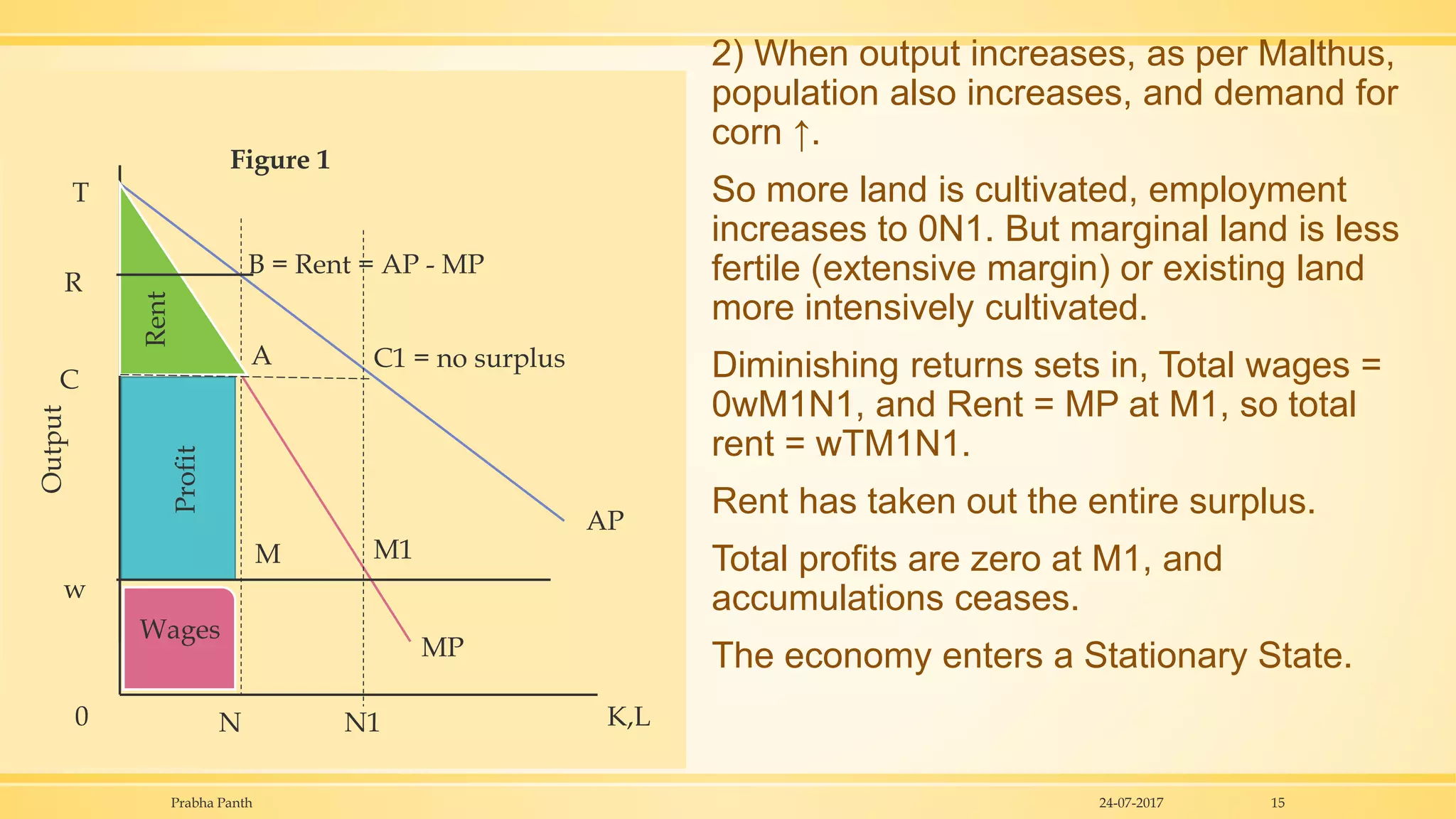 2) When output increases, as per Malthus,
population also increases, and demand for
corn ↑.
So more land is cultivated, employment
increases to 0N1. But marginal land is less
fertile (extensive margin) or existing land
more intensively cultivated.
Diminishing returns sets in, Total wages =
0wM1N1, and Rent = MP at M1, so total
rent = wTM1N1.
Rent has taken out the entire surplus.
Total profits are zero at M1, and
accumulations ceases.
The economy enters a Stationary State.
24-07-2017Prabha Panth 15
Rent
Profit
Wages
AP
MP
w
M
A
B = Rent = AP - MP
C1 = no surplus
C
R
M1
N N10 K,L
Output
T
Figure 1
 