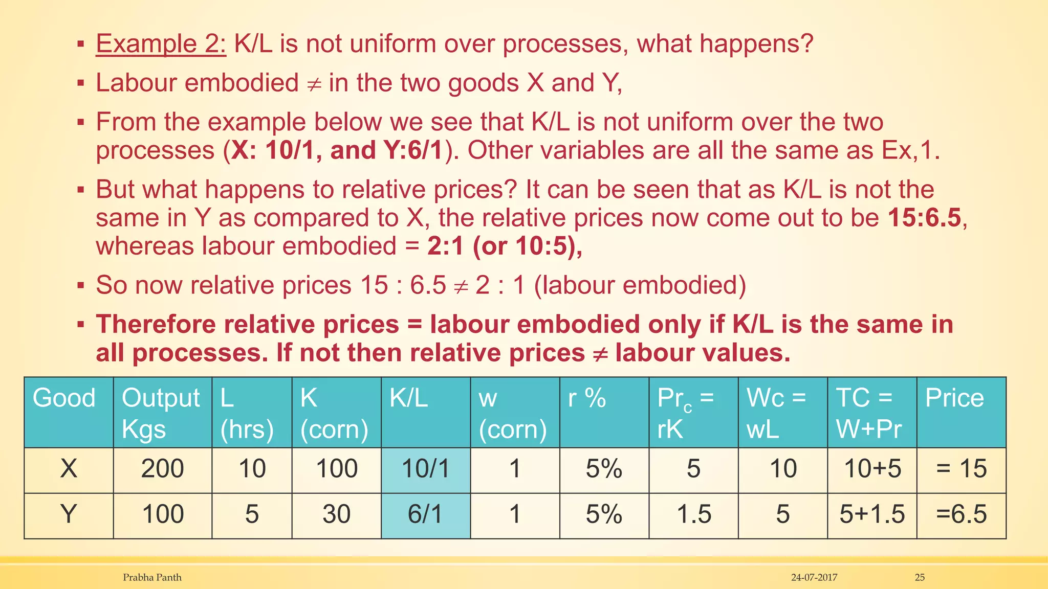 ▪ Example 2: K/L is not uniform over processes, what happens?
▪ Labour embodied  in the two goods X and Y,
▪ From the example below we see that K/L is not uniform over the two
processes (X: 10/1, and Y:6/1). Other variables are all the same as Ex,1.
▪ But what happens to relative prices? It can be seen that as K/L is not the
same in Y as compared to X, the relative prices now come out to be 15:6.5,
whereas labour embodied = 2:1 (or 10:5),
▪ So now relative prices 15 : 6.5  2 : 1 (labour embodied)
▪ Therefore relative prices = labour embodied only if K/L is the same in
all processes. If not then relative prices  labour values.
24-07-2017Prabha Panth 25
Good Output
Kgs
L
(hrs)
K
(corn)
K/L w
(corn)
r % Prc =
rK
Wc =
wL
TC =
W+Pr
Price
X 200 10 100 10/1 1 5% 5 10 10+5 = 15
Y 100 5 30 6/1 1 5% 1.5 5 5+1.5 =6.5
 
