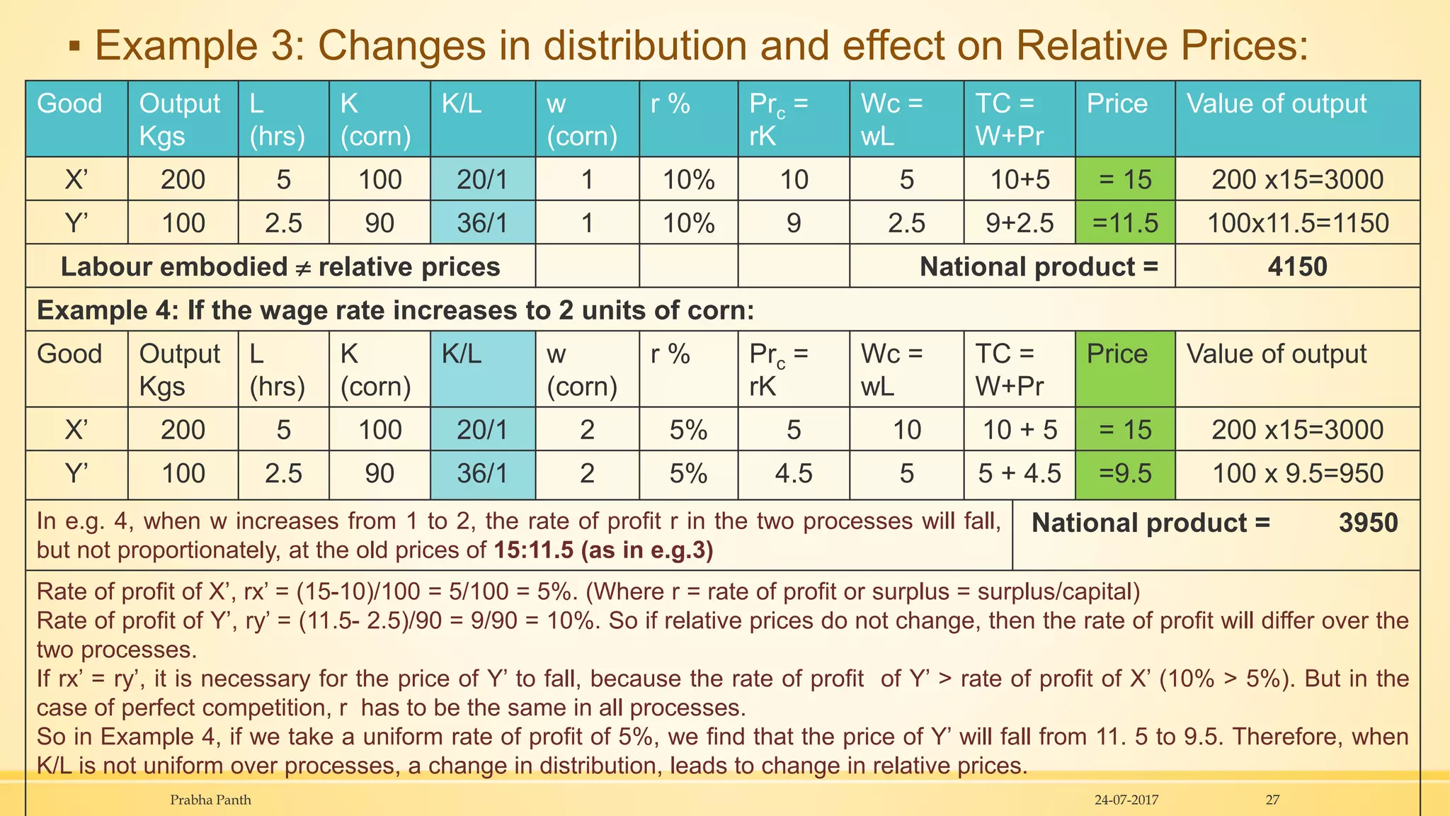 ▪ Example 3: Changes in distribution and effect on Relative Prices:
24-07-2017Prabha Panth 27
Good Output
Kgs
L
(hrs)
K
(corn)
K/L w
(corn)
r % Prc =
rK
Wc =
wL
TC =
W+Pr
Price Value of output
X’ 200 5 100 20/1 1 10% 10 5 10+5 = 15 200 x15=3000
Y’ 100 2.5 90 36/1 1 10% 9 2.5 9+2.5 =11.5 100x11.5=1150
Labour embodied  relative prices National product = 4150
Example 4: If the wage rate increases to 2 units of corn:
Good Output
Kgs
L
(hrs)
K
(corn)
K/L w
(corn)
r % Prc =
rK
Wc =
wL
TC =
W+Pr
Price Value of output
X’ 200 5 100 20/1 2 5% 5 10 10 + 5 = 15 200 x15=3000
Y’ 100 2.5 90 36/1 2 5% 4.5 5 5 + 4.5 =9.5 100 x 9.5=950
In e.g. 4, when w increases from 1 to 2, the rate of profit r in the two processes will fall,
but not proportionately, at the old prices of 15:11.5 (as in e.g.3)
National product = 3950
Rate of profit of X’, rx’ = (15-10)/100 = 5/100 = 5%. (Where r = rate of profit or surplus = surplus/capital)
Rate of profit of Y’, ry’ = (11.5- 2.5)/90 = 9/90 = 10%. So if relative prices do not change, then the rate of profit will differ over the
two processes.
If rx’ = ry’, it is necessary for the price of Y’ to fall, because the rate of profit of Y’ > rate of profit of X’ (10% > 5%). But in the
case of perfect competition, r has to be the same in all processes.
So in Example 4, if we take a uniform rate of profit of 5%, we find that the price of Y’ will fall from 11. 5 to 9.5. Therefore, when
K/L is not uniform over processes, a change in distribution, leads to change in relative prices.
 
