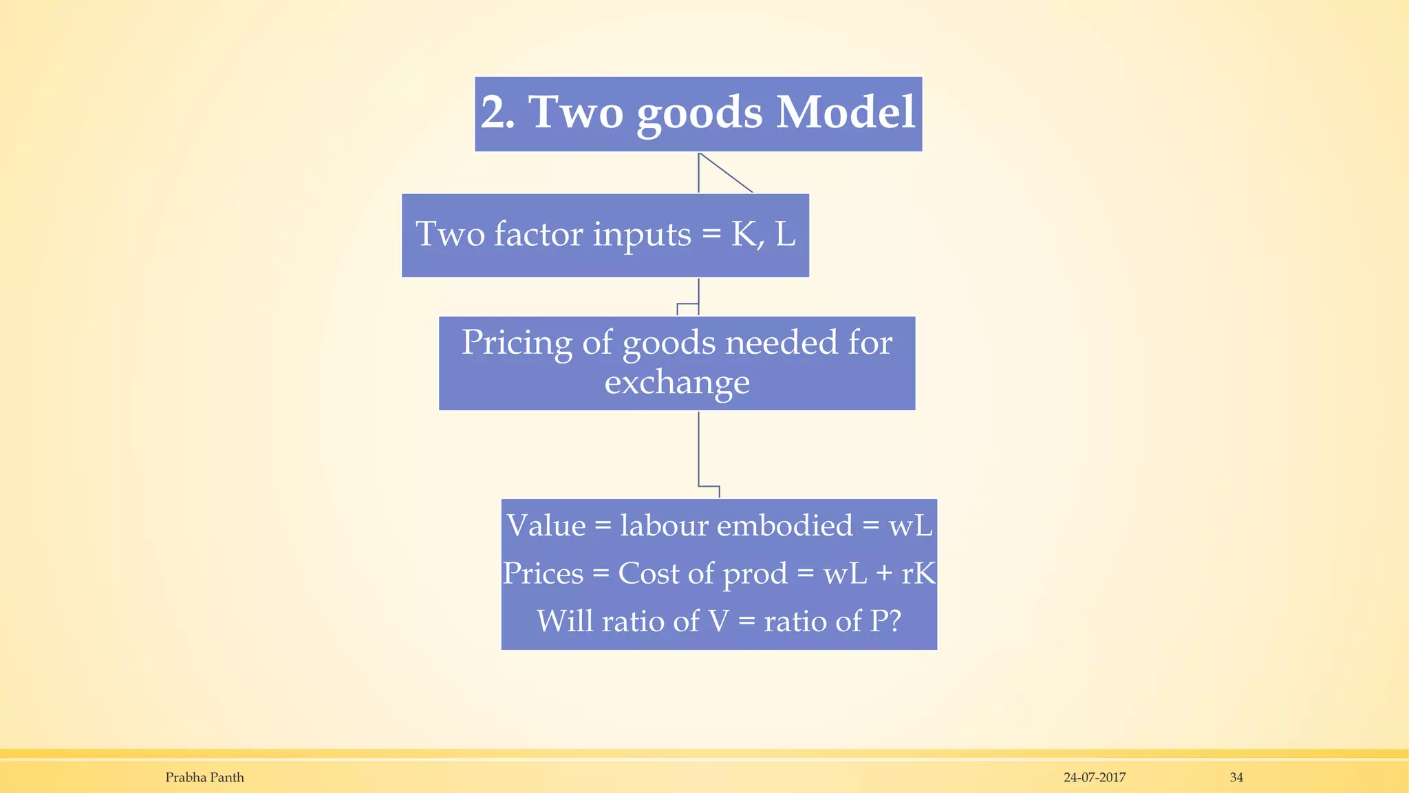 24-07-2017Prabha Panth 34
2. Two goods Model
Pricing of goods needed for
exchange
Value = labour embodied = wL
Prices = Cost of prod = wL + rK
Will ratio of V = ratio of P?
Two factor inputs = K, L
 